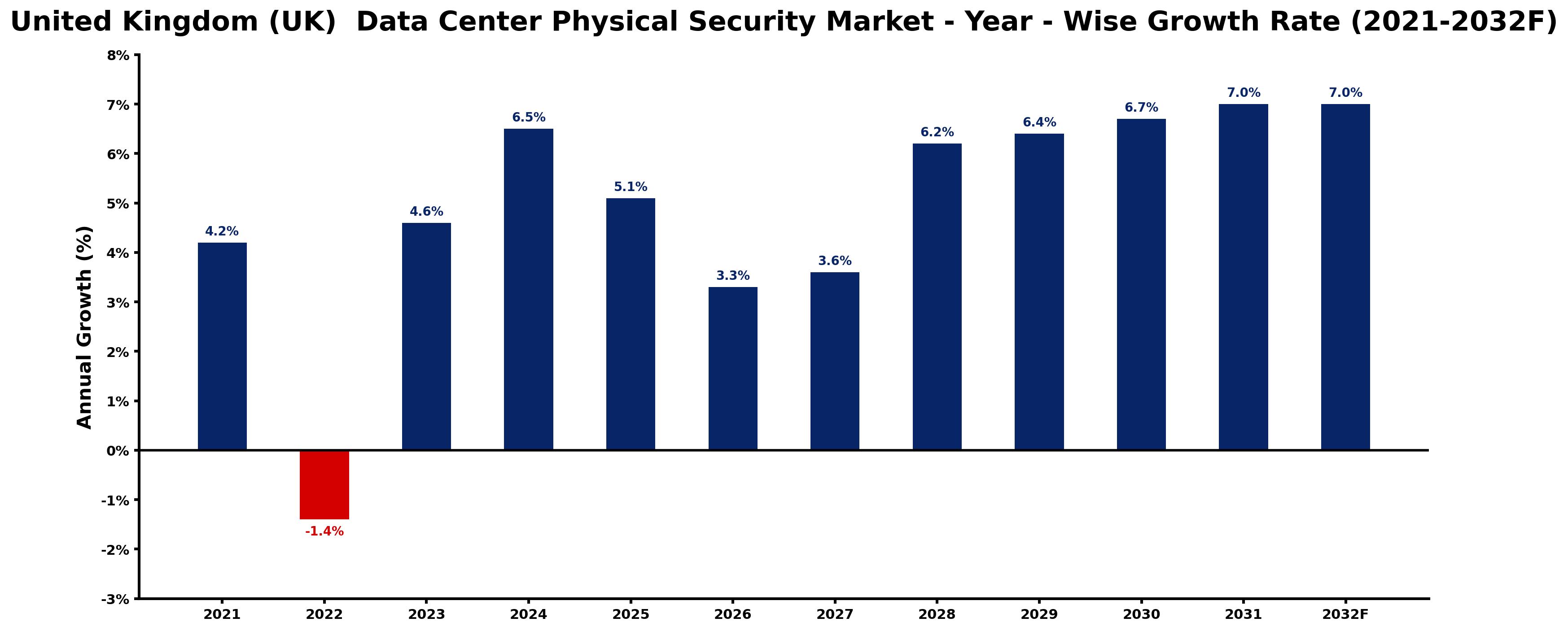 United Kingdom (UK) Data Center Physical Security Market Year-wise Growth Rate and Key Drivers