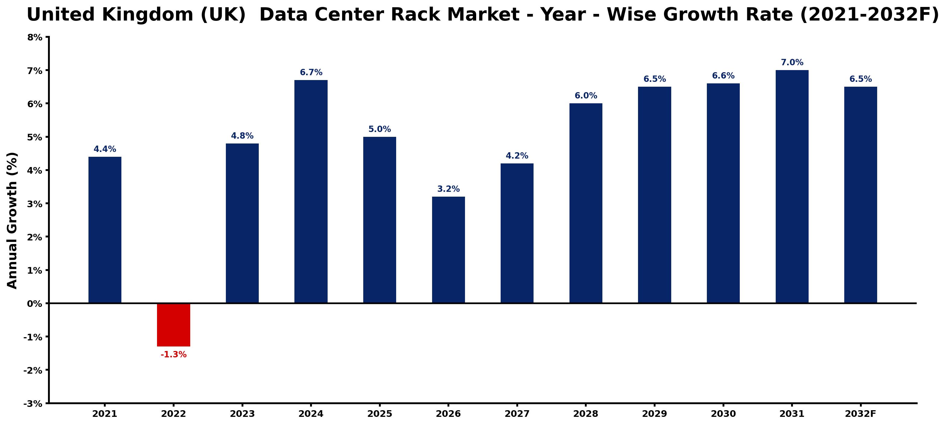 United Kingdom (UK)  Data Center Rack Market Year-wise Growth Rate and Key Drivers