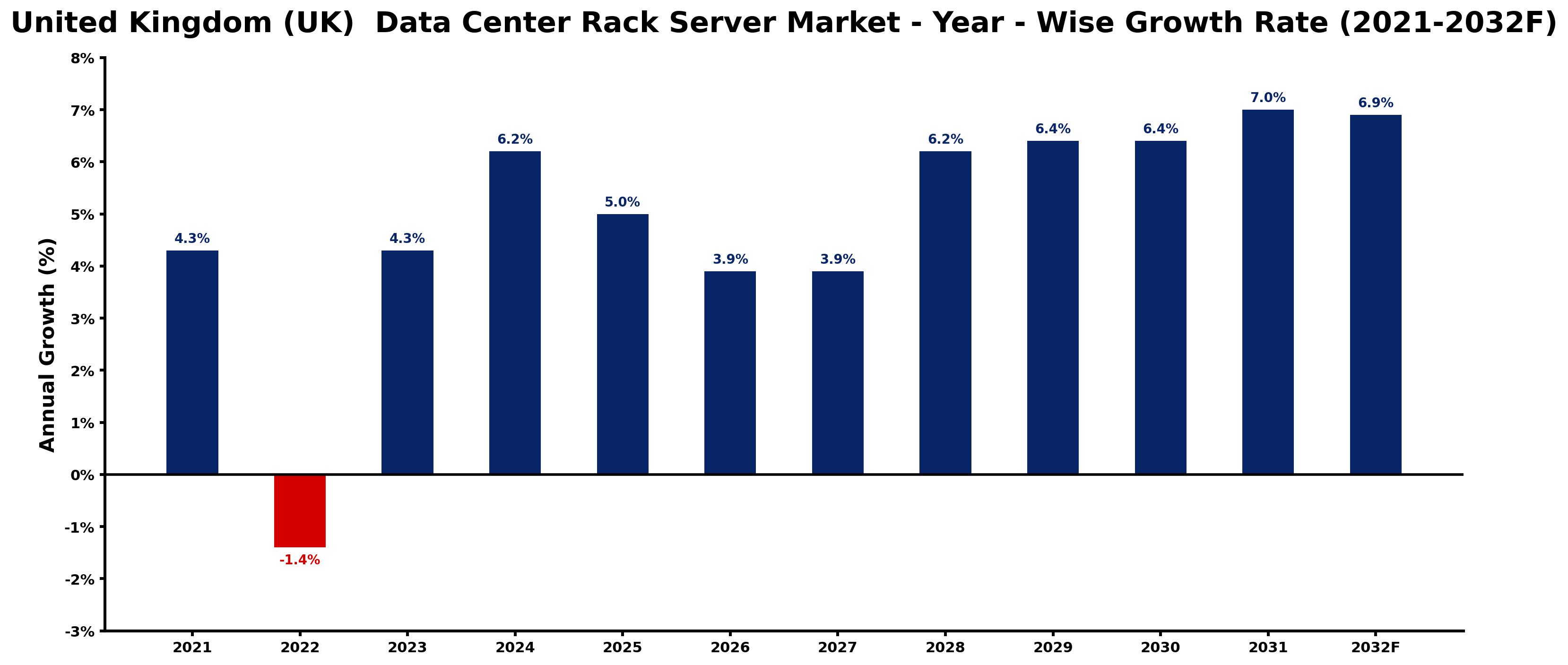 United Kingdom (UK) Data Center Rack Server Market Year-wise Growth Rate and Key Drivers