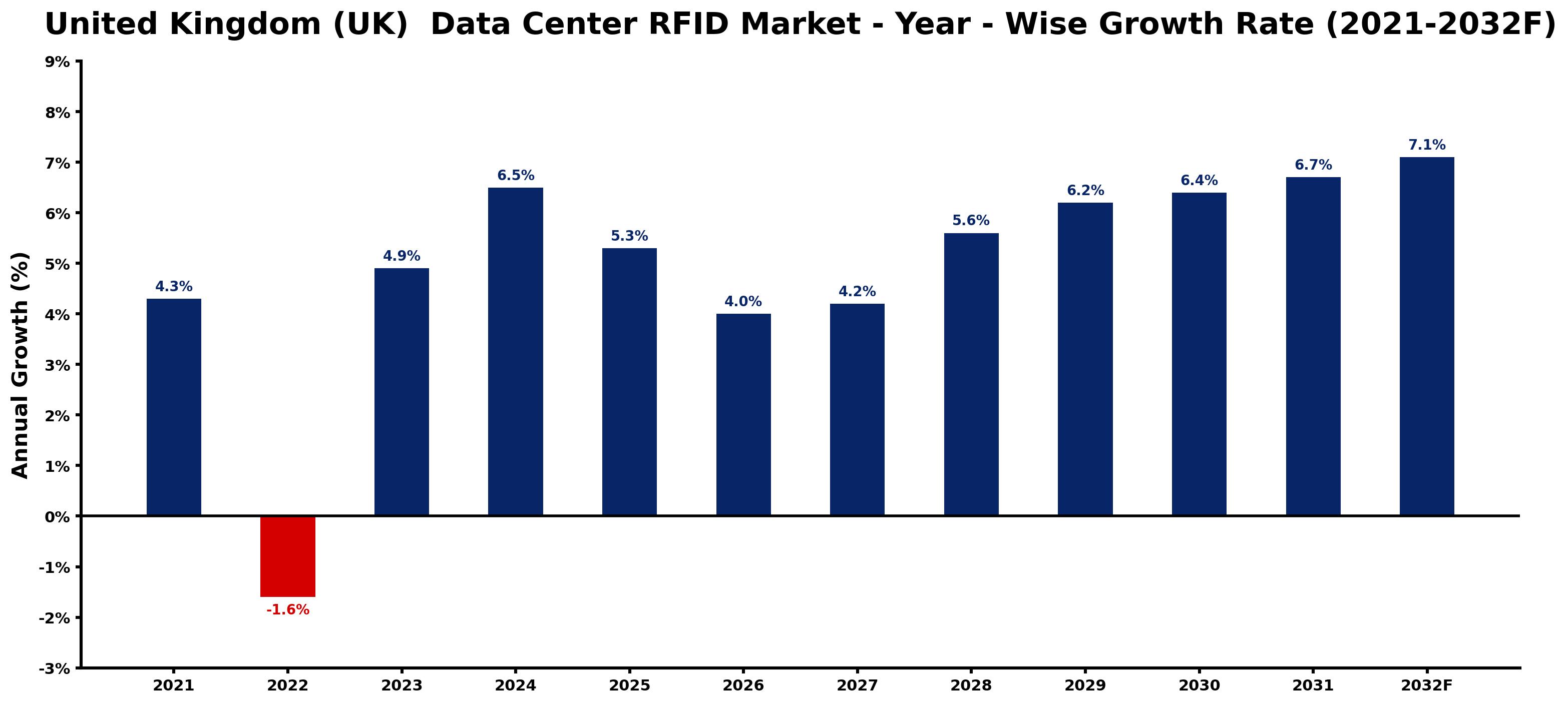 United Kingdom (UK) Data Center RFID Market Year-wise Growth Rate and Key Drivers
