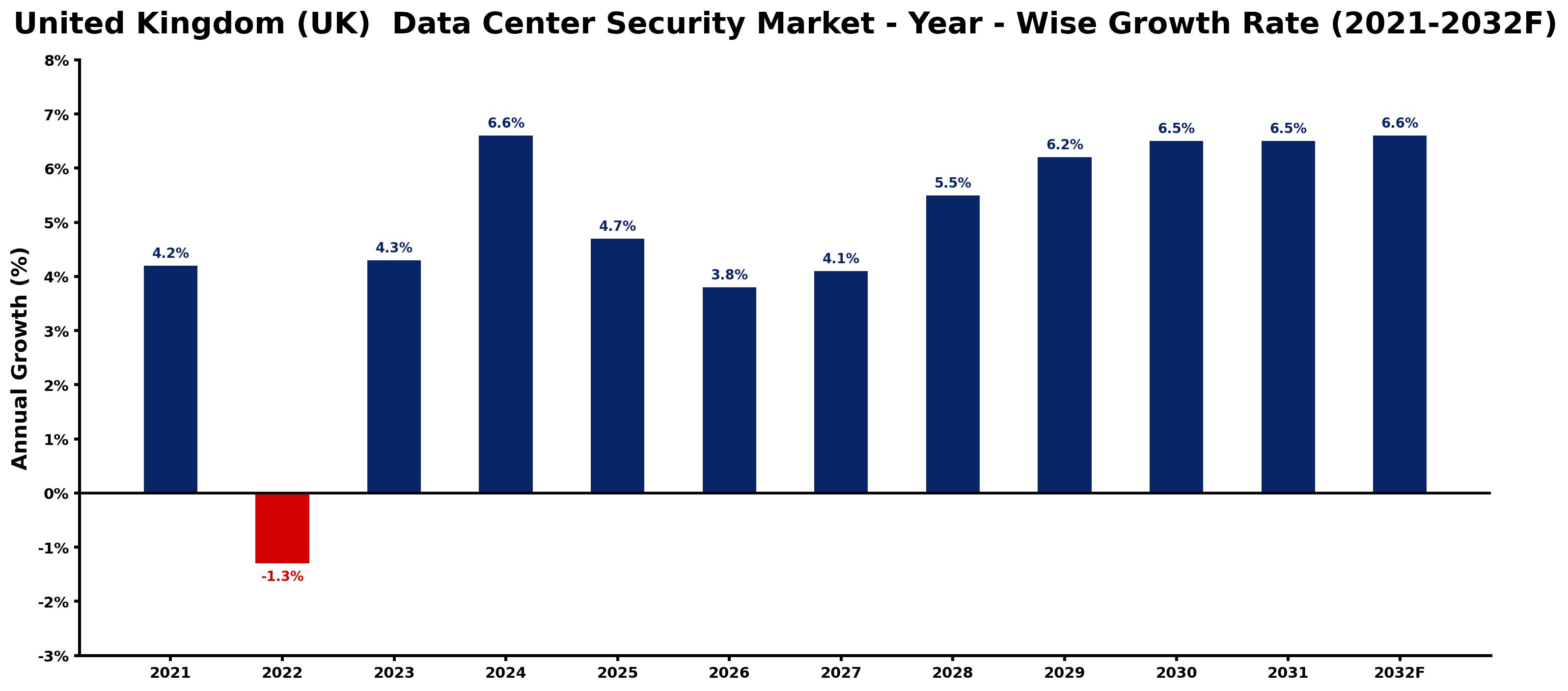 United Kingdom (UK) Data Center Security Market Year-wise Growth Rate and Key Drivers