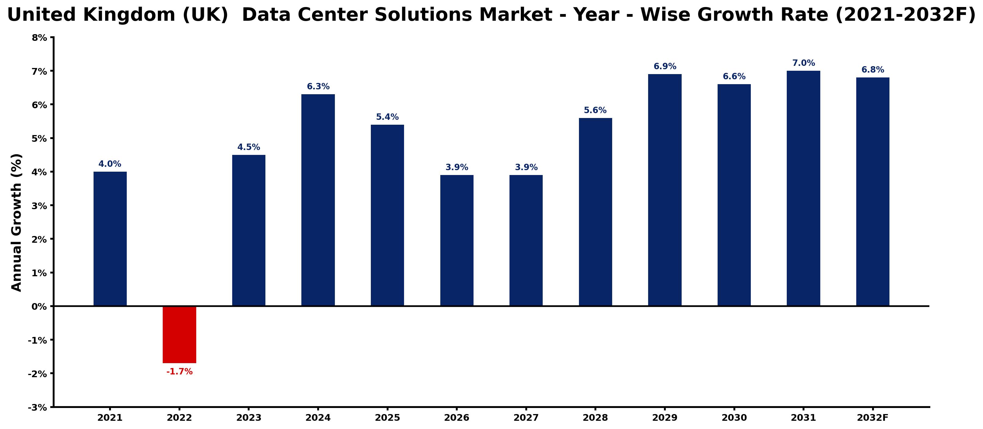 United Kingdom (UK) Data Center Solutions Market Year-wise Growth Rate and Key Drivers