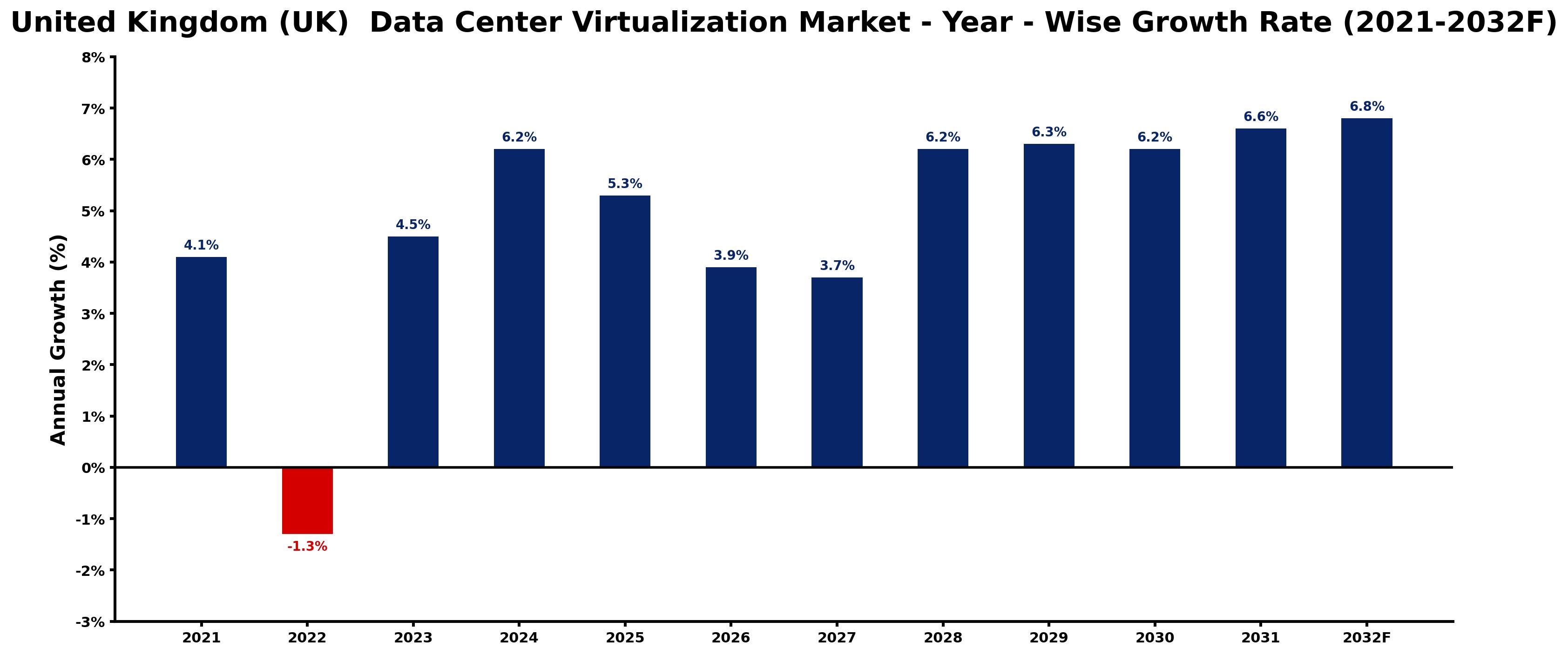 United Kingdom (UK) Data Center Virtualization Market Year-wise Growth Rate and Key Drivers