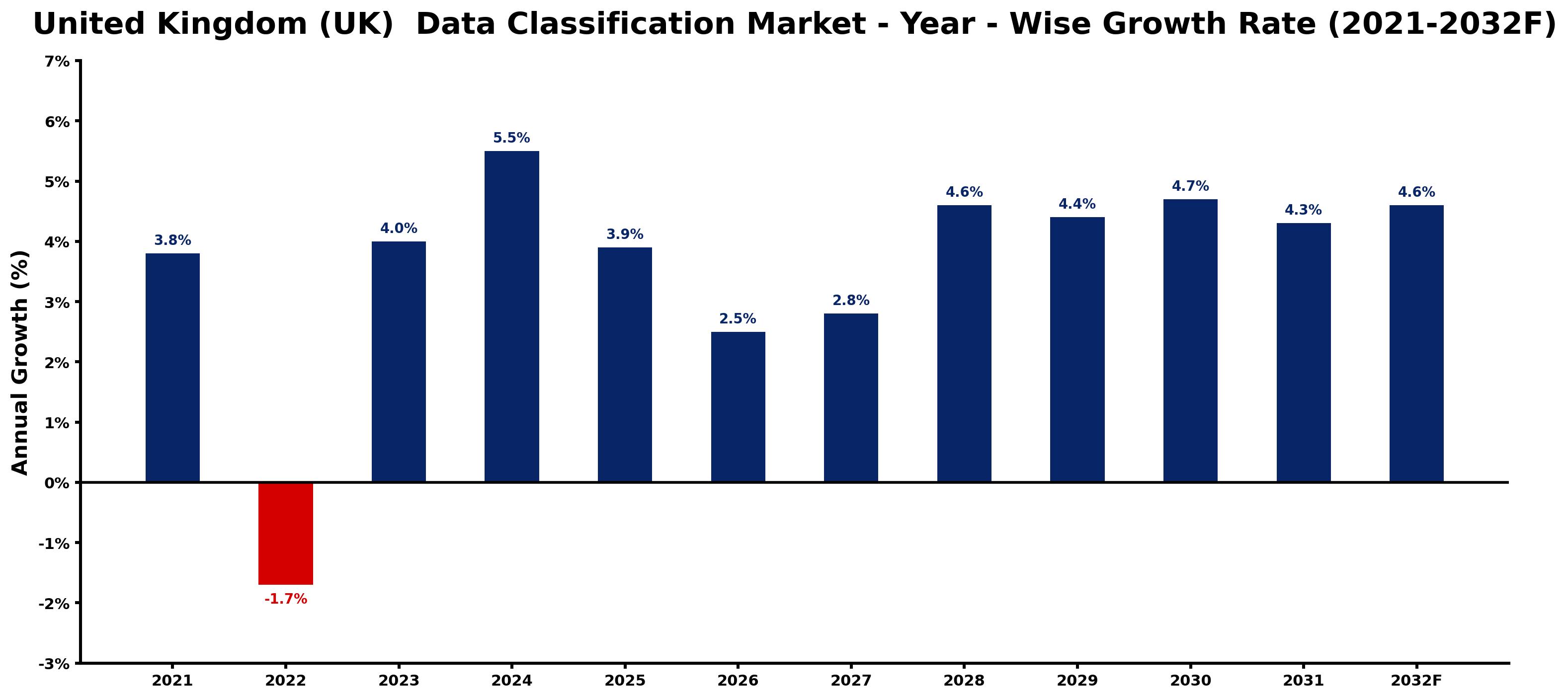 United Kingdom (UK) Data Classification Market Year-wise Growth Rate and Key Drivers