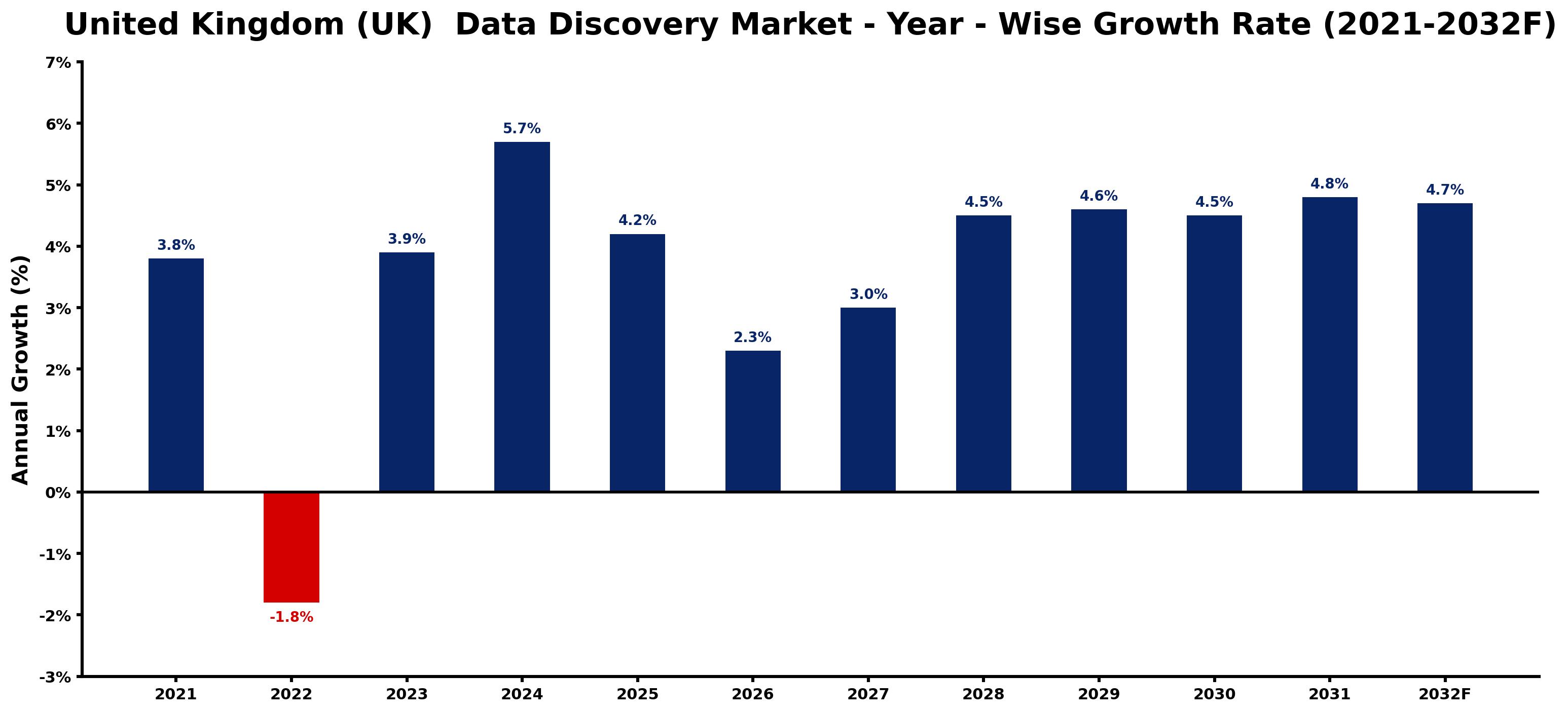 United Kingdom (UK) Data Discovery Market Year-wise Growth Rate and Key Drivers
