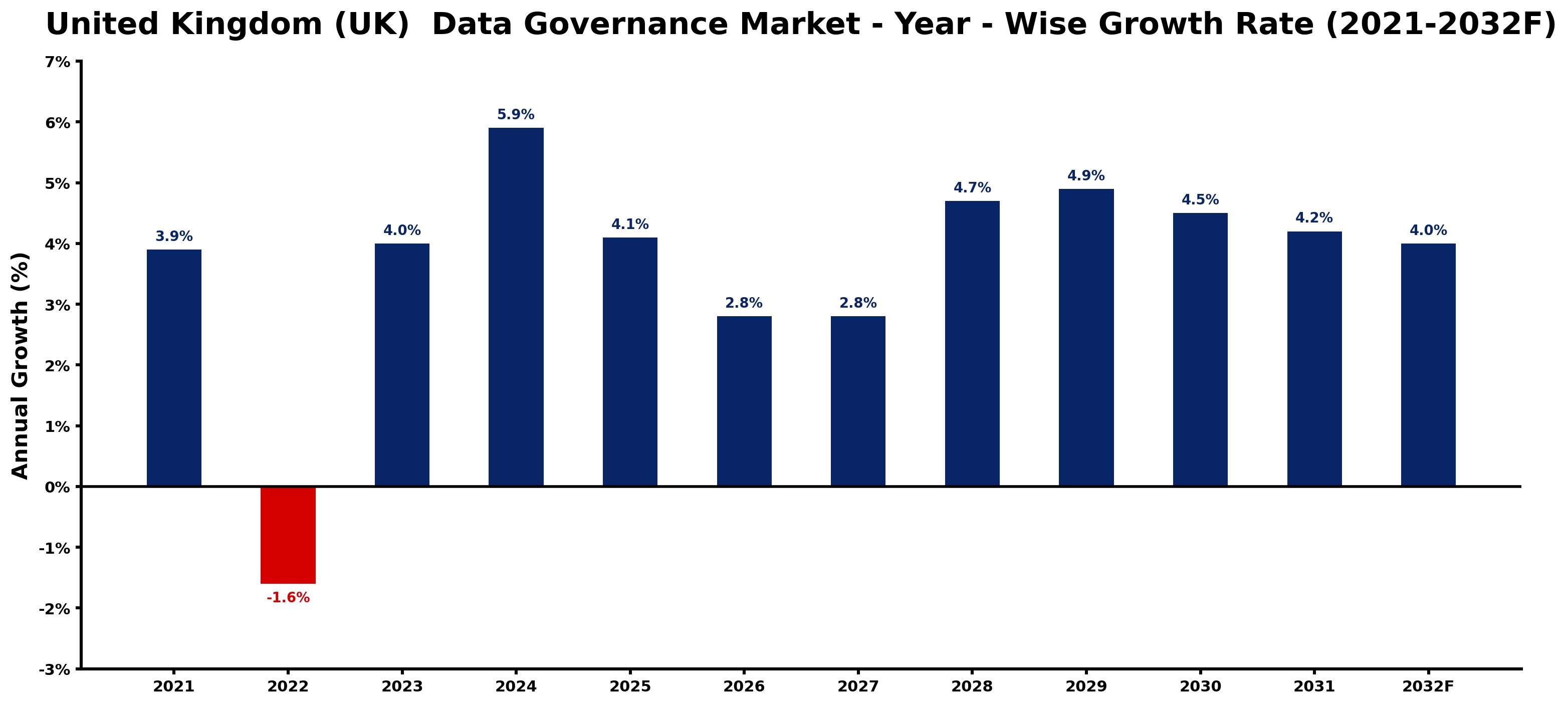 United Kingdom (UK)  Data Governance Market Year-wise Growth Rate and Key Drivers
