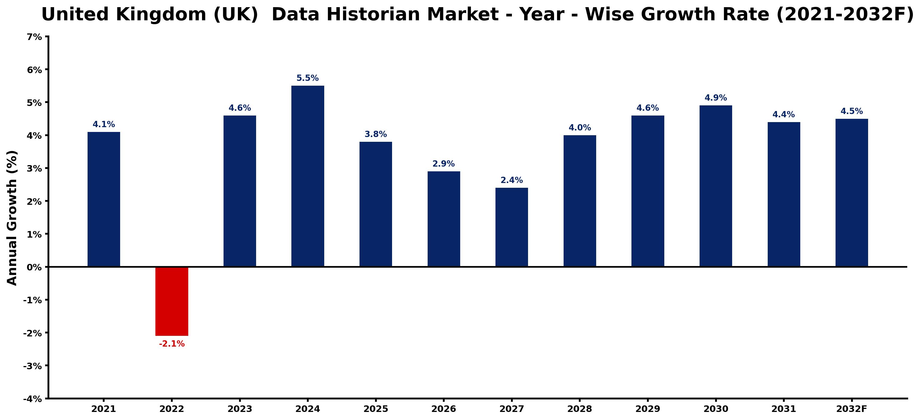 United Kingdom (UK) Data Historian Market Year-wise Growth Rate and Key Drivers