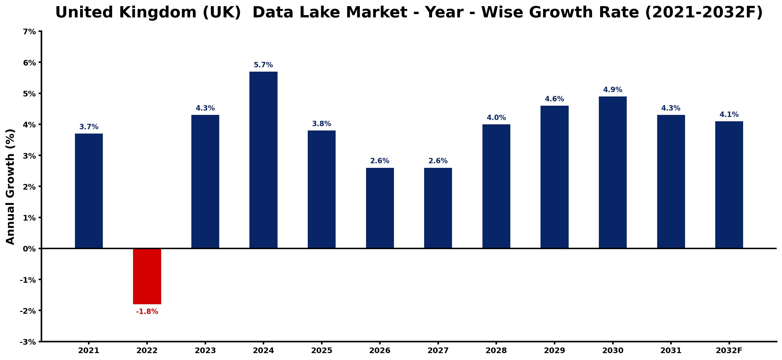 United Kingdom (UK) Data Lake Market Year-wise Growth Rate and Key Drivers