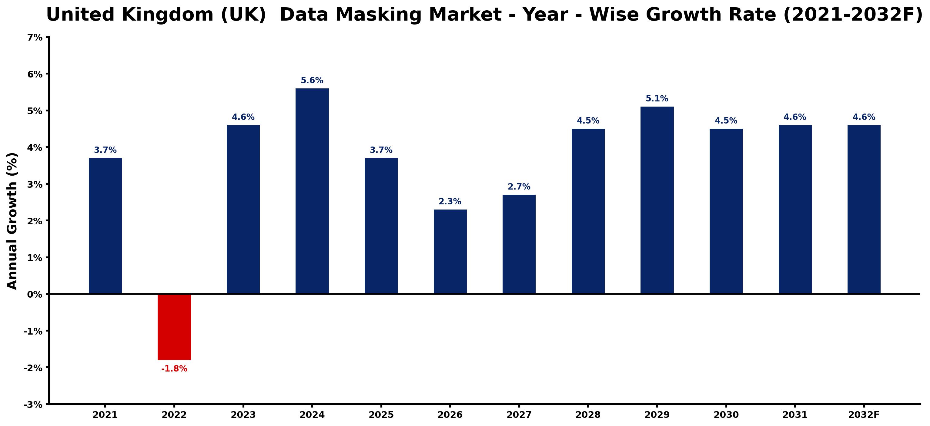 United Kingdom (UK) Data Masking Market Year-wise Growth Rate and Key Drivers