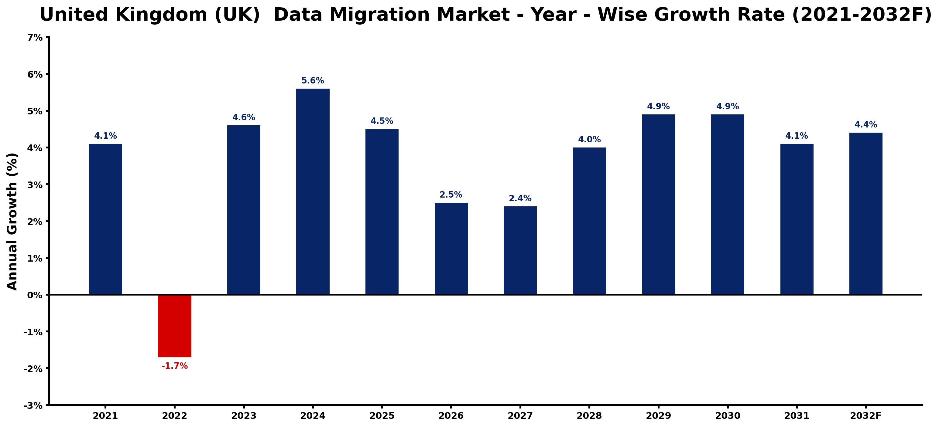 United Kingdom (UK)  Data Migration Market Year-wise Growth Rate and Key Drivers