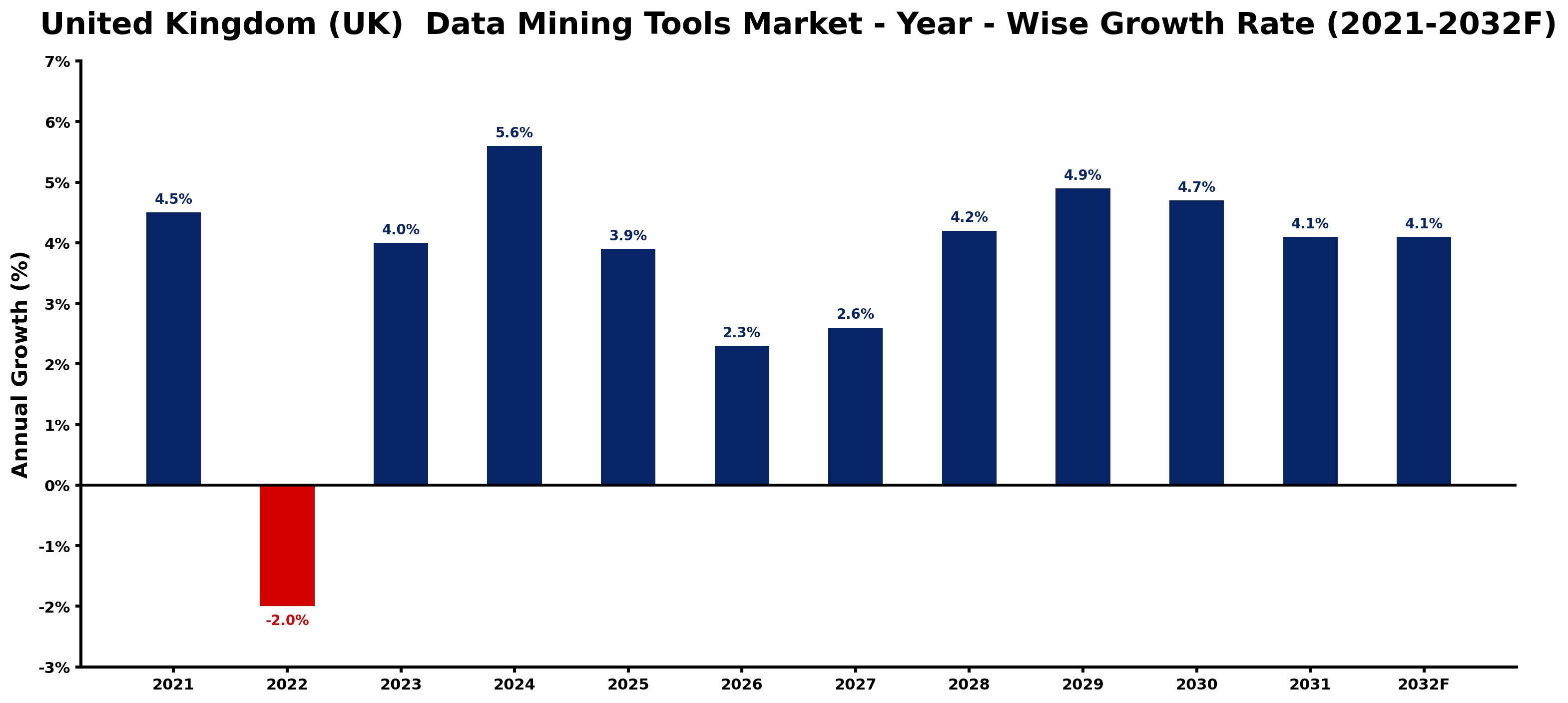 United Kingdom (UK) Data Mining Tools Market Year-wise Growth Rate and Key Drivers
