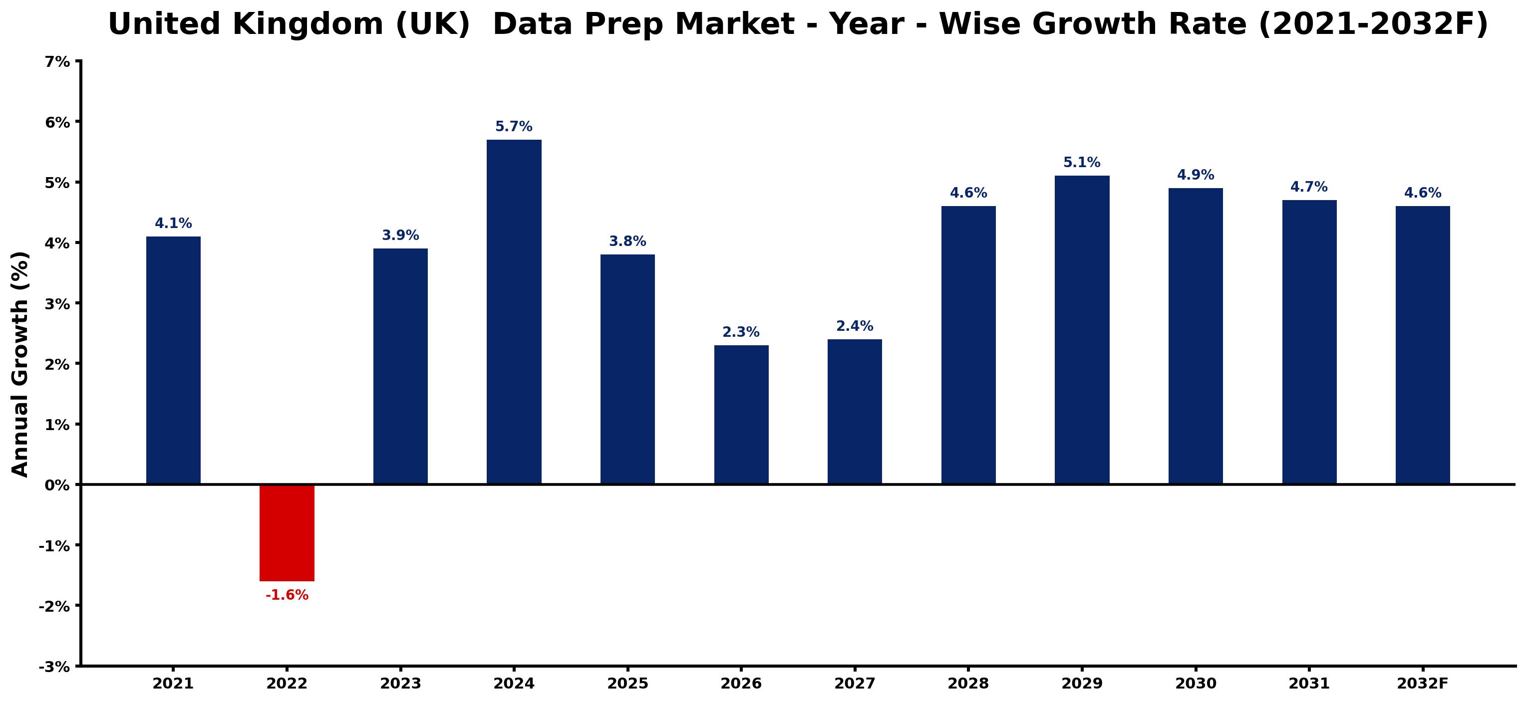 United Kingdom (UK) Data Prep Market Year-wise Growth Rate and Key Drivers