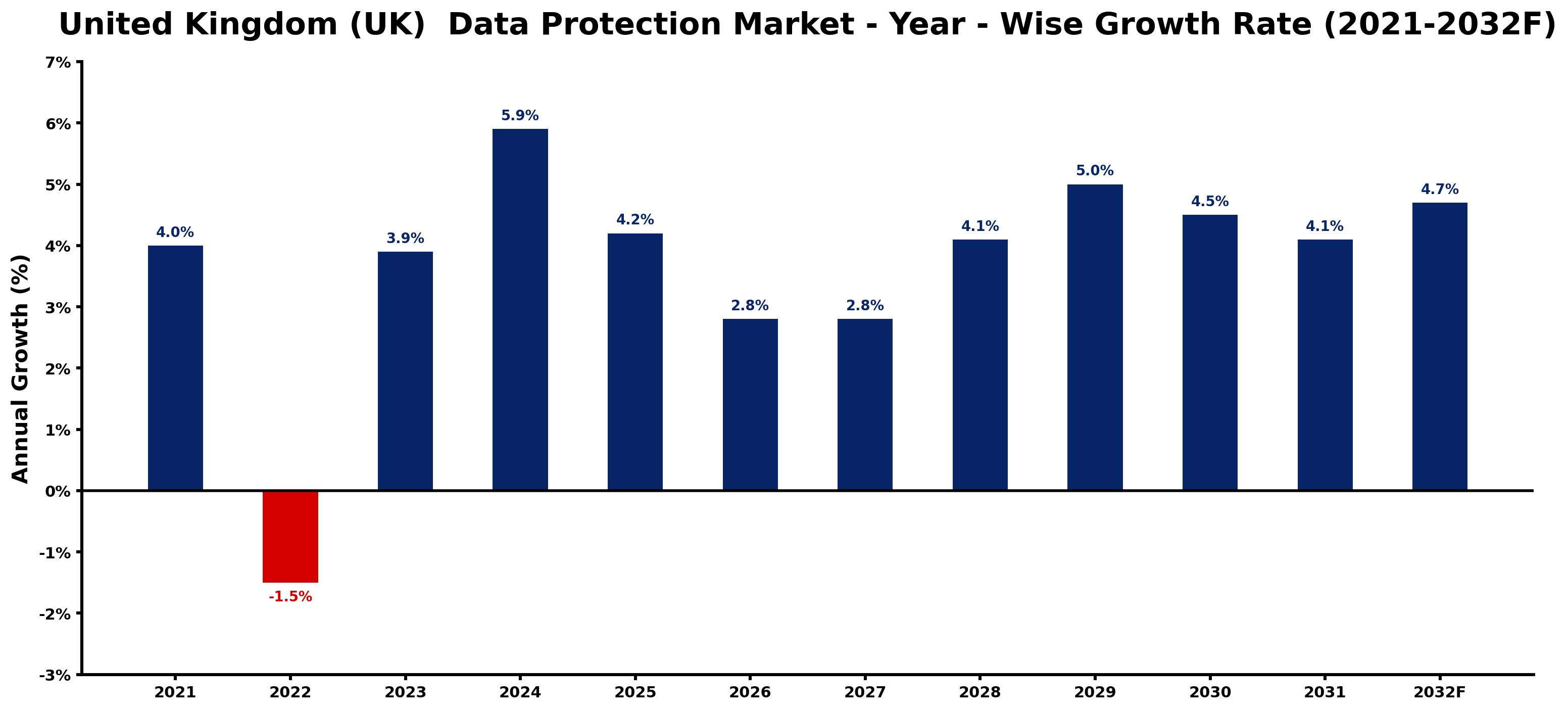 United Kingdom (UK) Data Protection Market Year-wise Growth Rate and Key Drivers