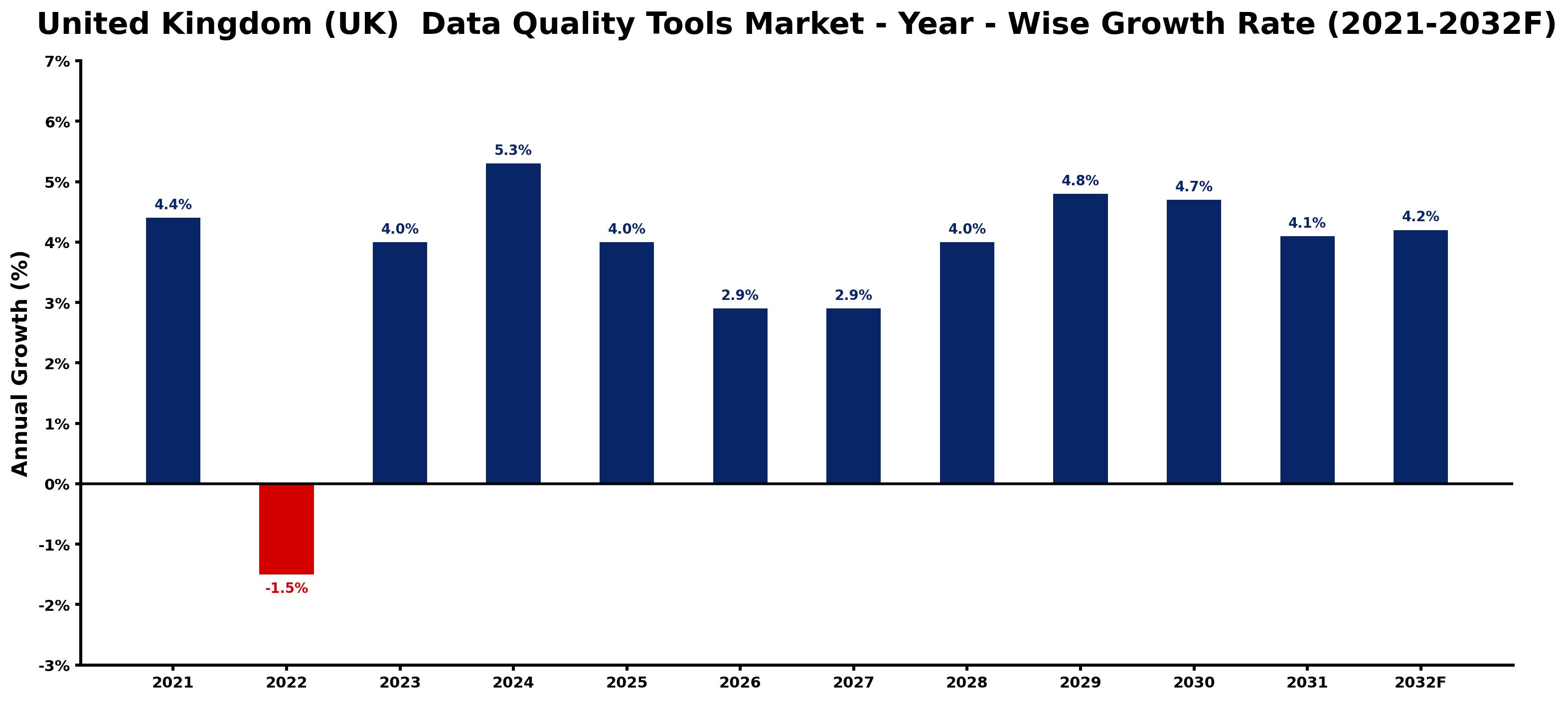 United Kingdom (UK) Data Quality Tools Market Year-wise Growth Rate and Key Drivers