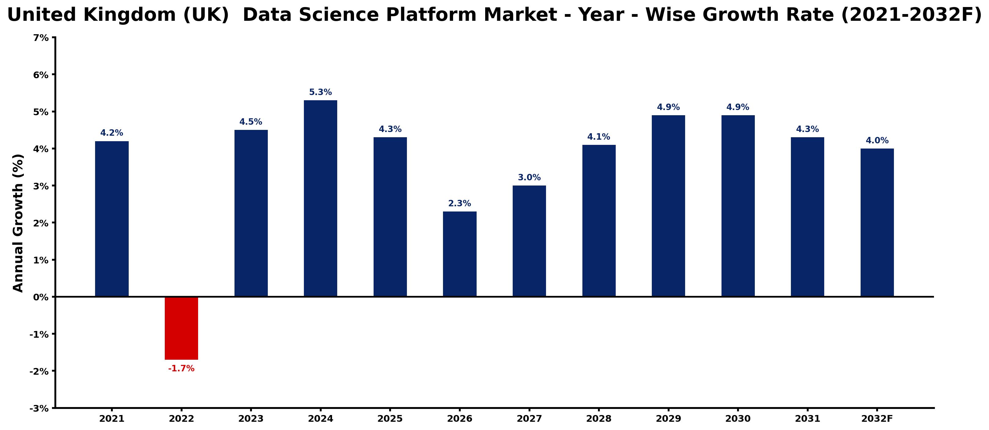 United Kingdom (UK) Data Science Platform Market Year-wise Growth Rate and Key Drivers
