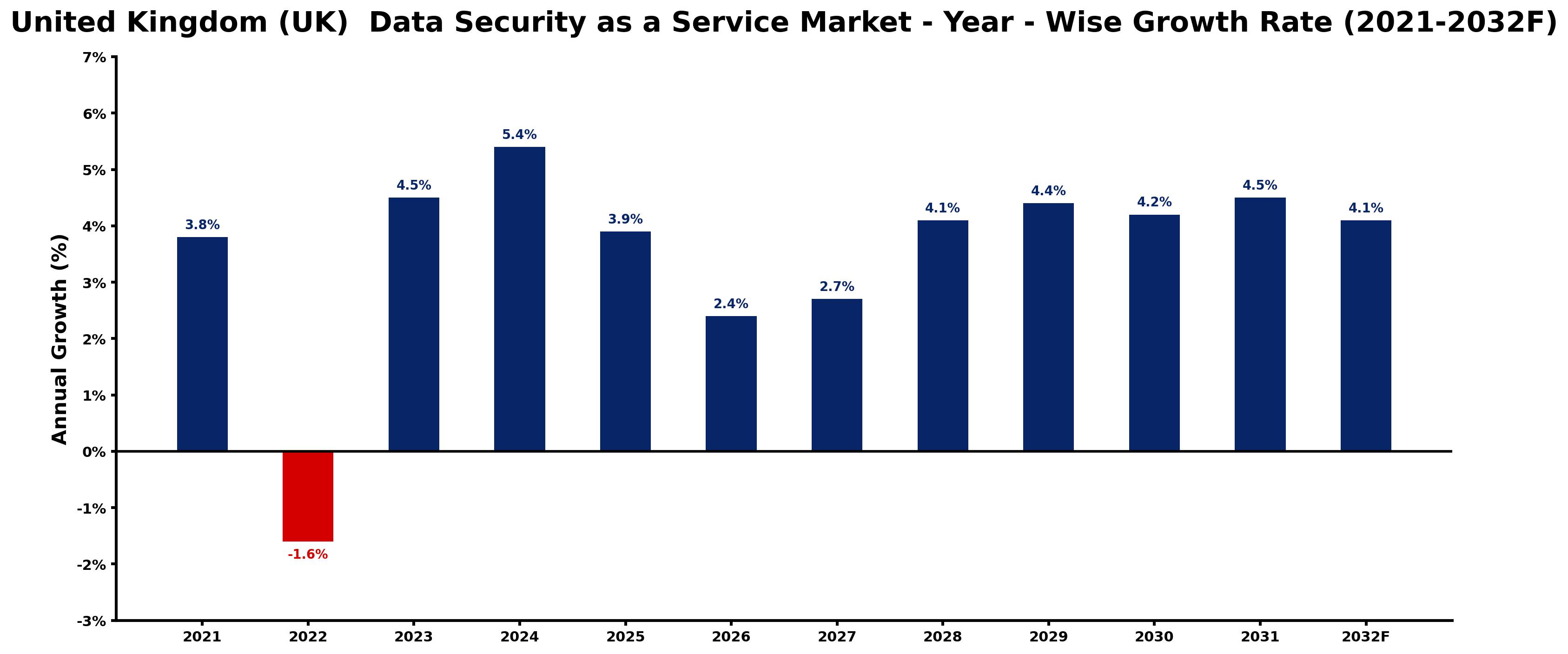 United Kingdom (UK)  Data Security as a Service Market Year-wise Growth Rate and Key Drivers