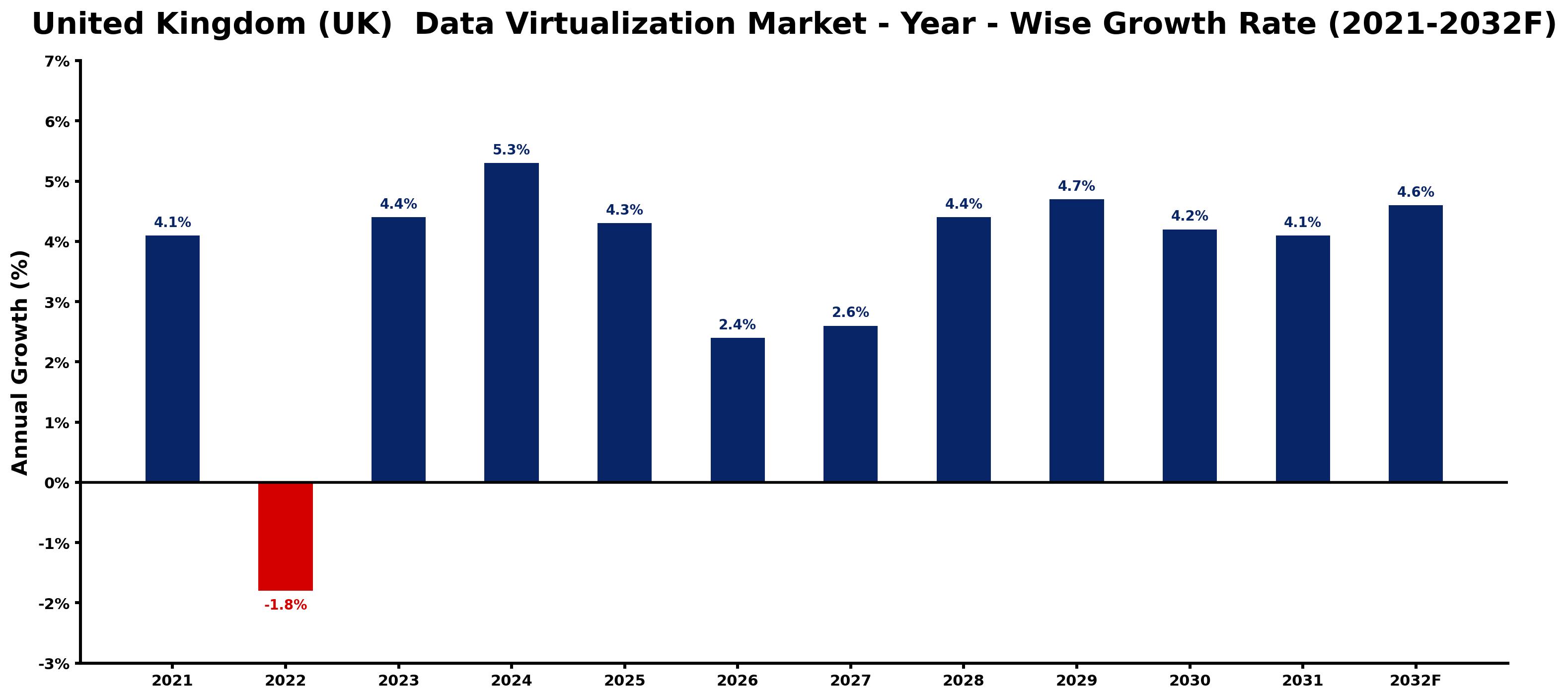 United Kingdom (UK) Data Virtualization Market Year-wise Growth Rate and Key Drivers