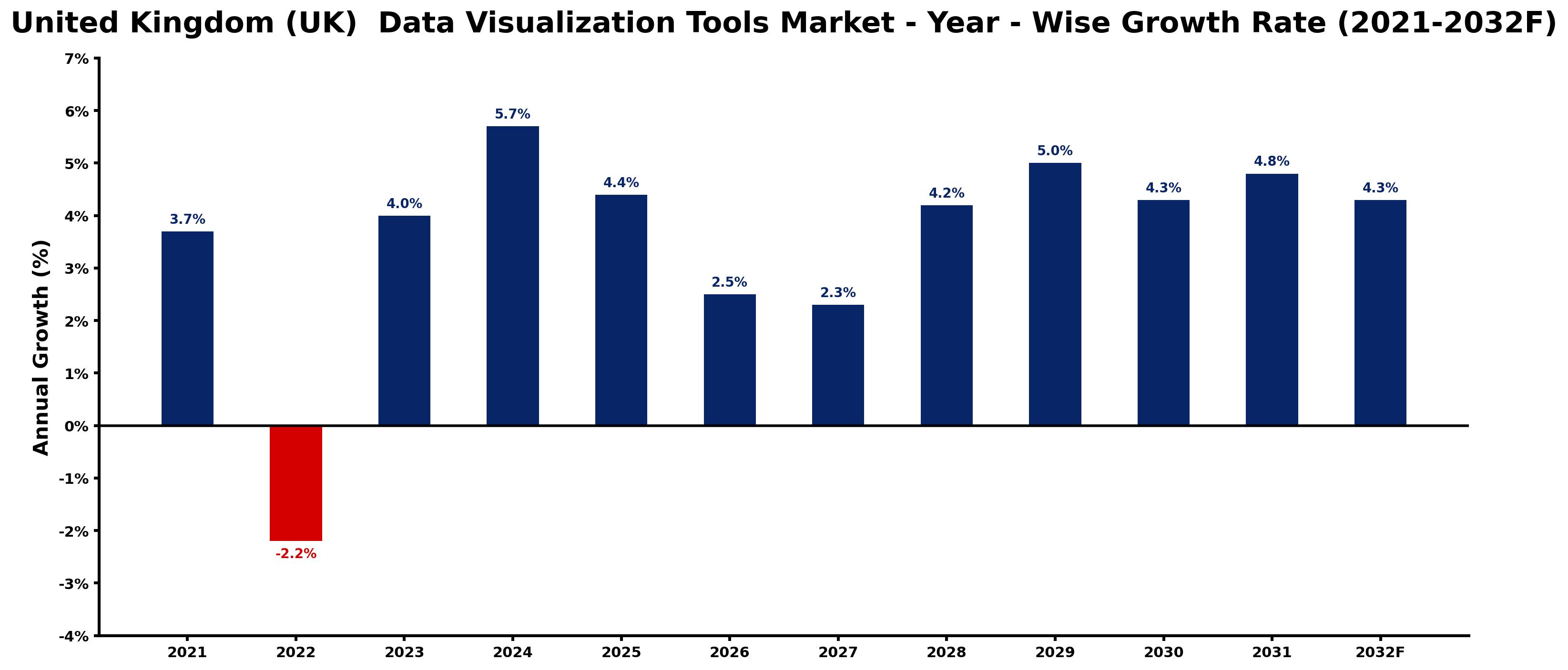 United Kingdom (UK)  Data Visualization Tools Market Year-wise Growth Rate and Key Drivers
