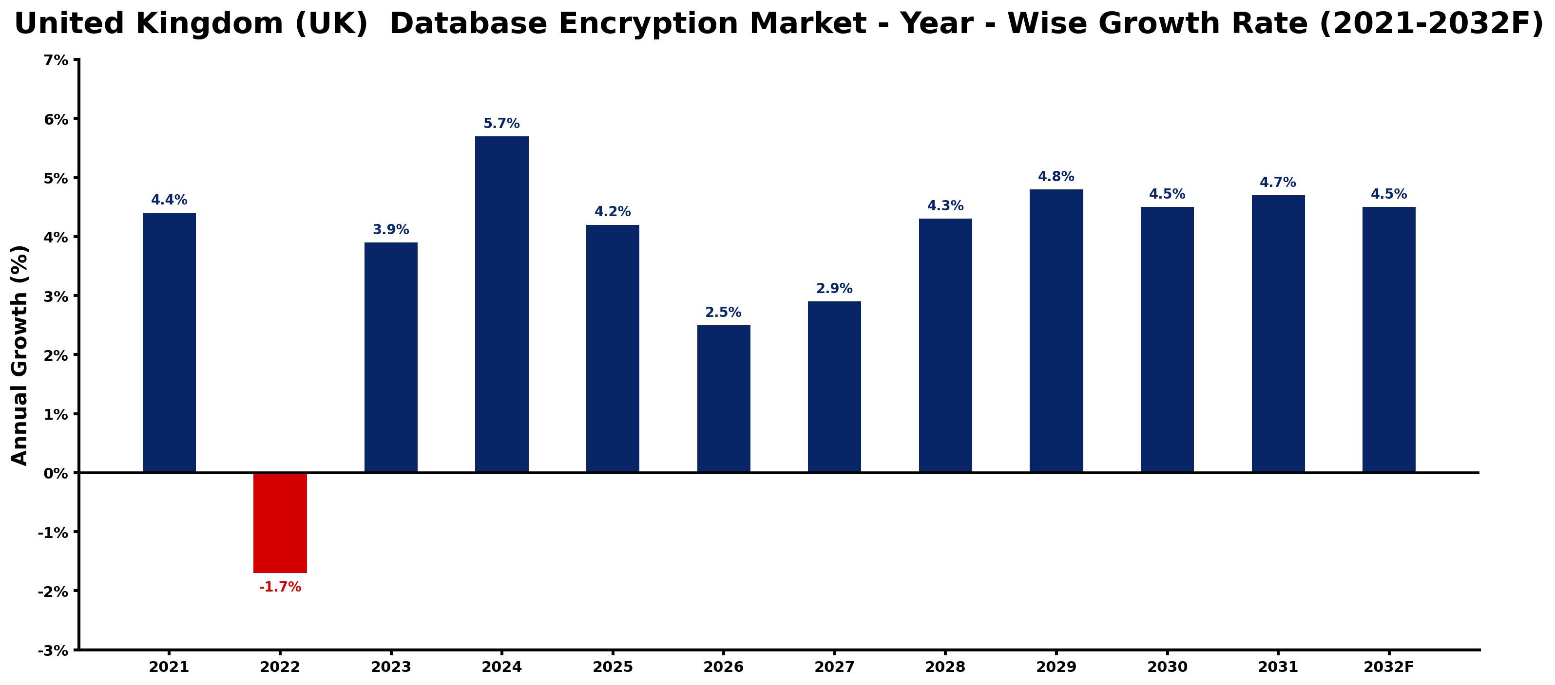 United Kingdom (UK) Database Encryption Market Year-wise Growth Rate and Key Drivers