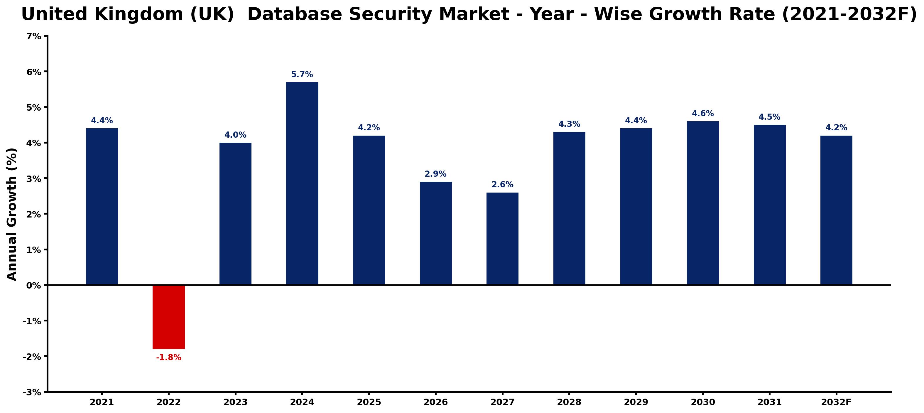 United Kingdom (UK) Database Security Market Year-wise Growth Rate and Key Drivers