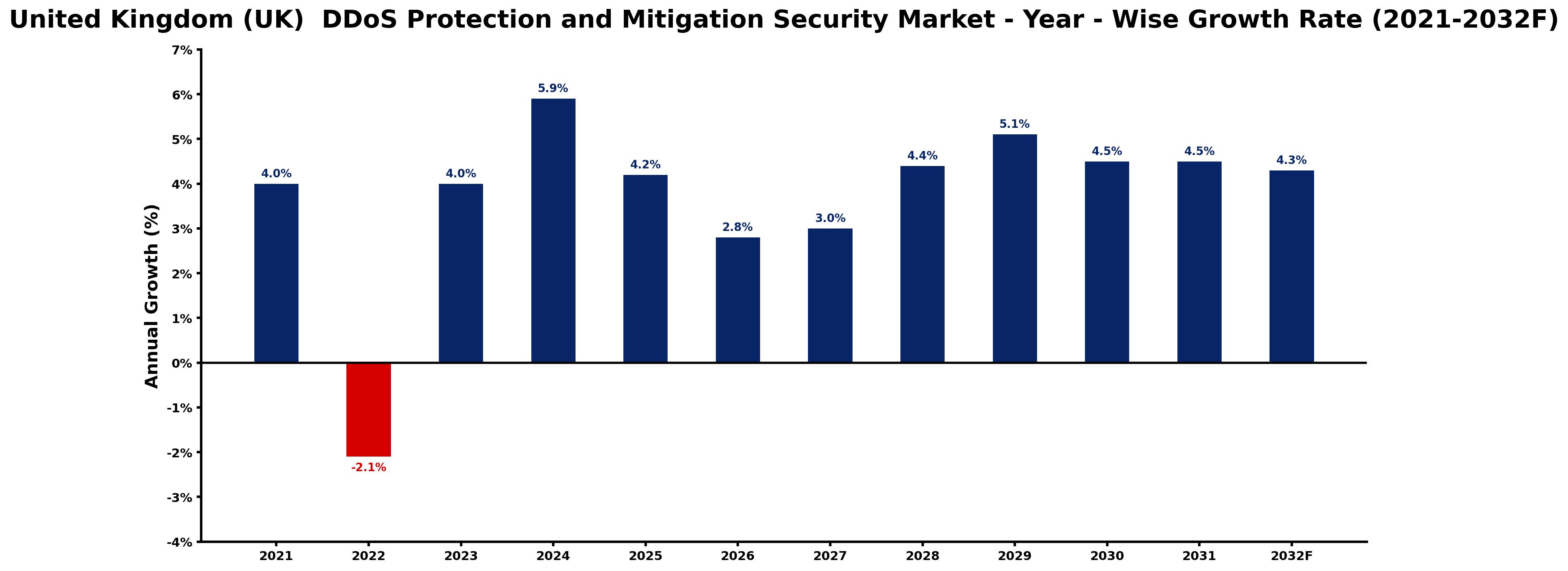 United Kingdom (UK) DDoS Protection and Mitigation Security Market Year-wise Growth Rate and Key Drivers
