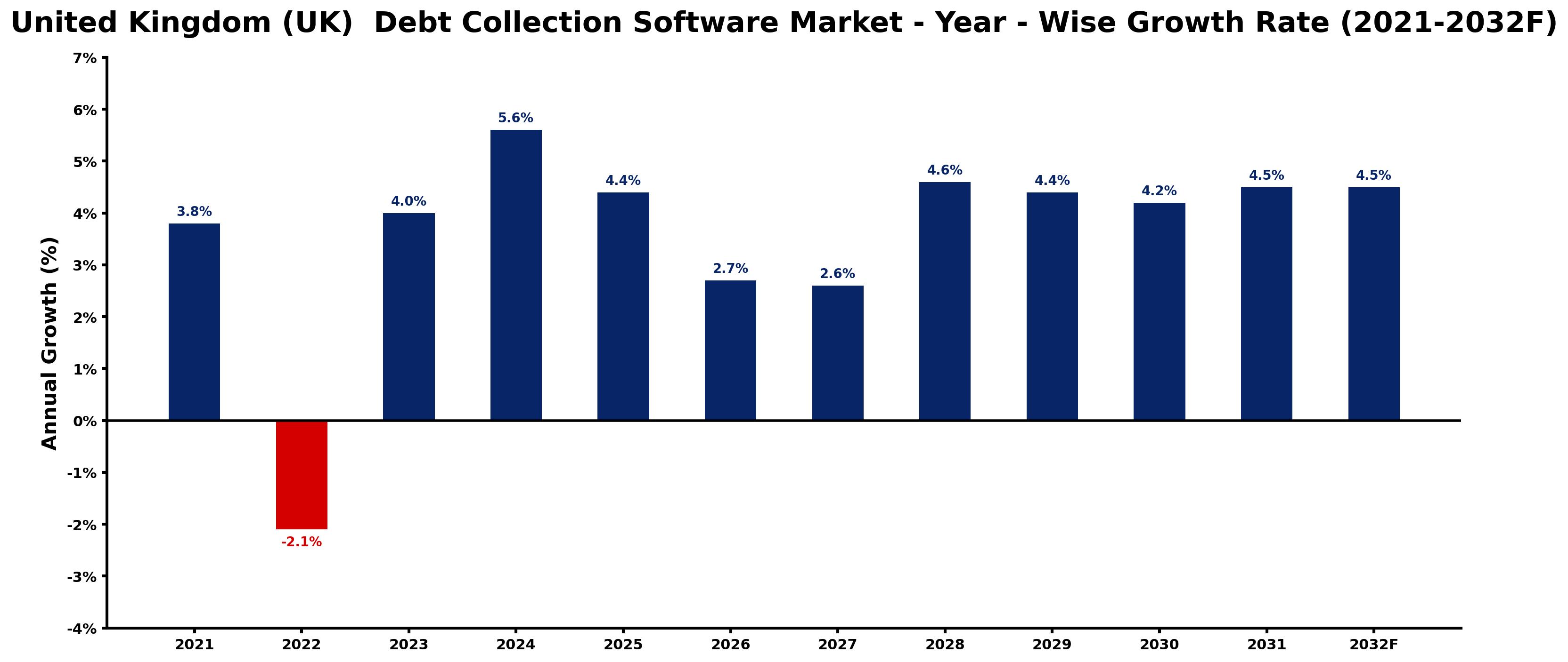 United Kingdom (UK) Debt Collection Software Market Year-wise Growth Rate and Key Drivers