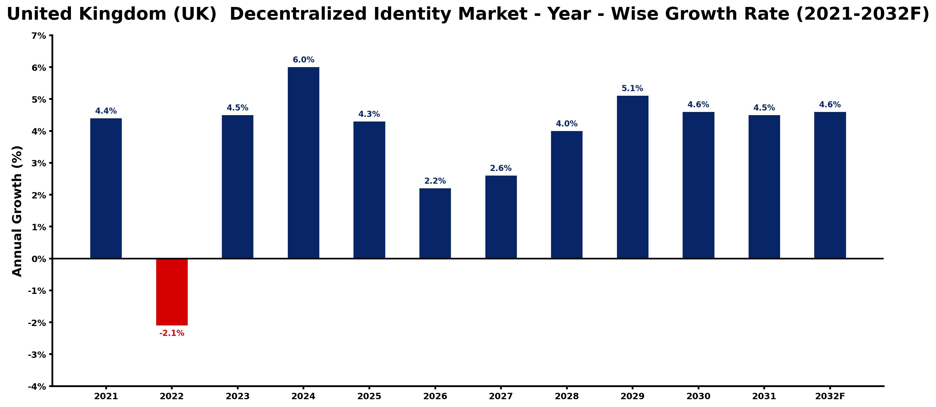 United Kingdom (UK)  Decentralized Identity Market Year-wise Growth Rate and Key Drivers