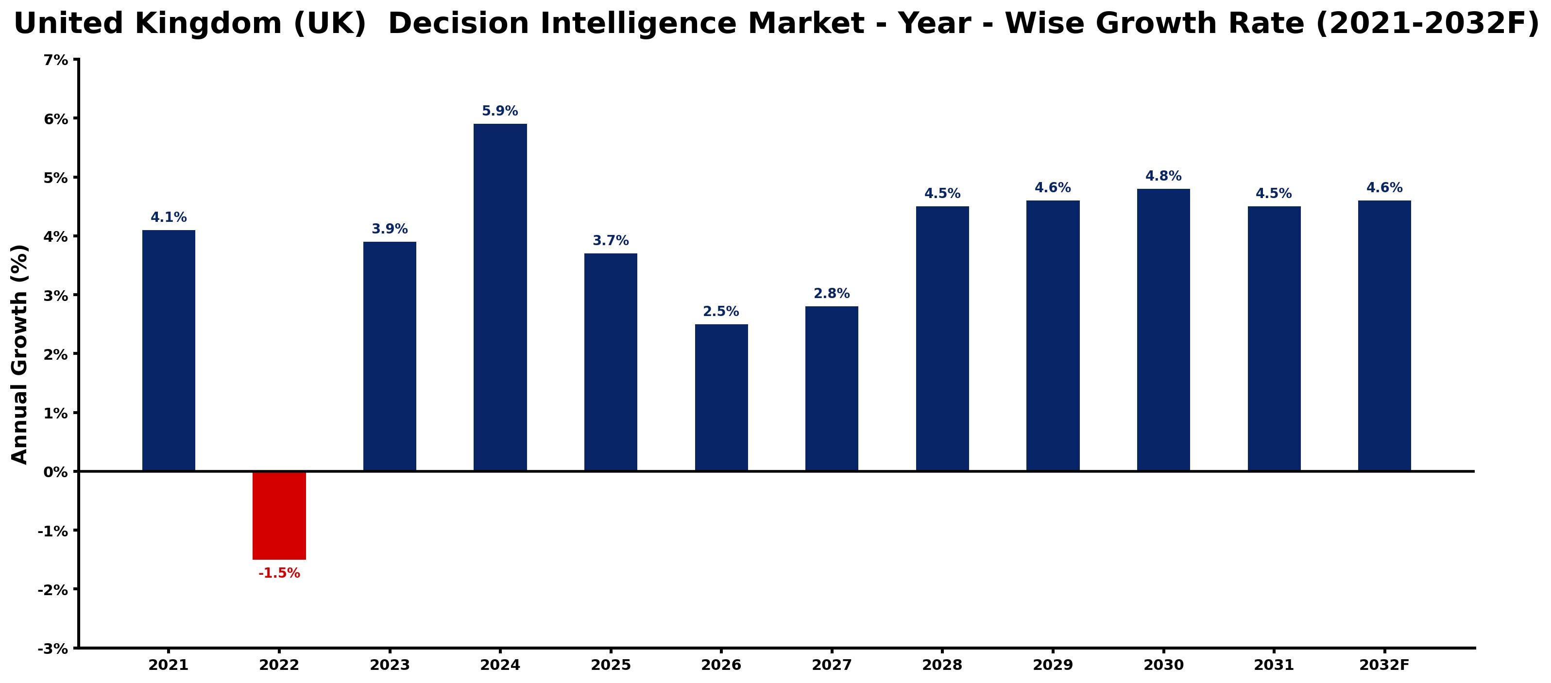United Kingdom (UK)  Decision Intelligence Market Year-wise Growth Rate and Key Drivers