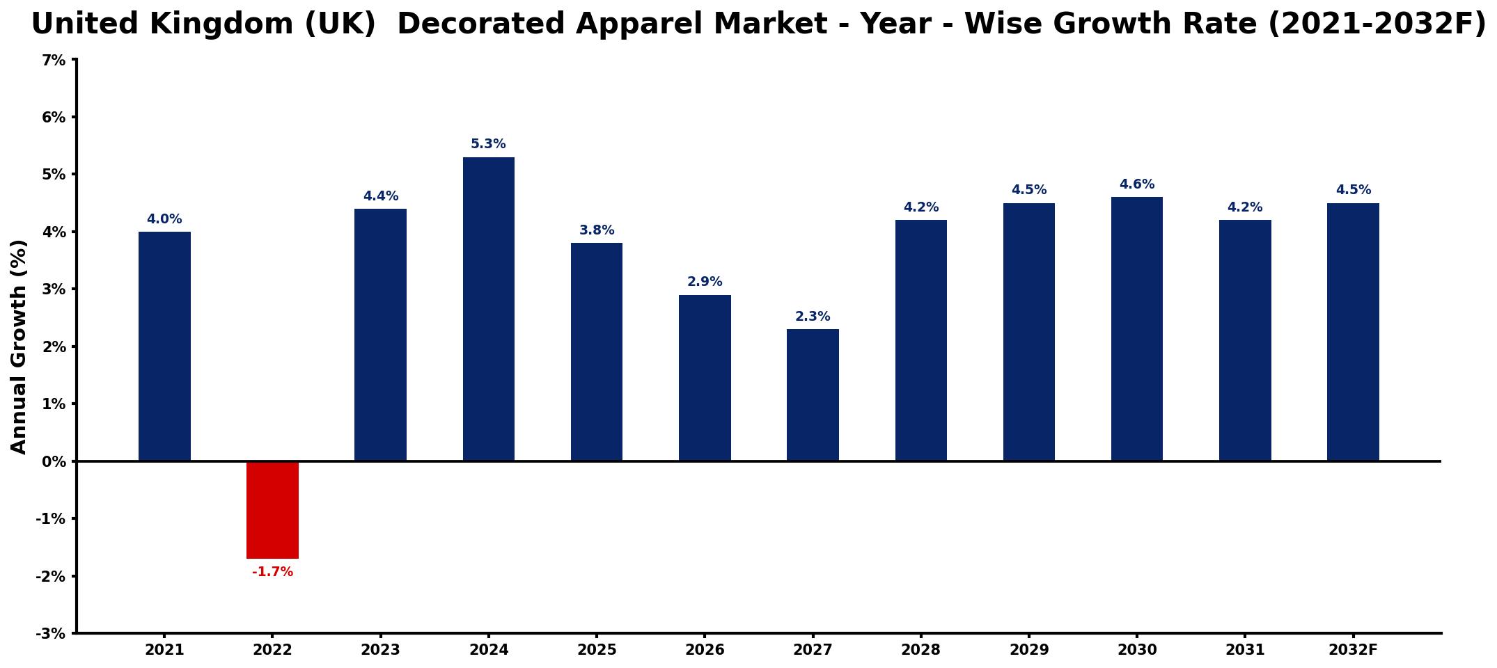 United Kingdom (UK) Decorated Apparel Market Year-wise Growth Rate and Key Drivers