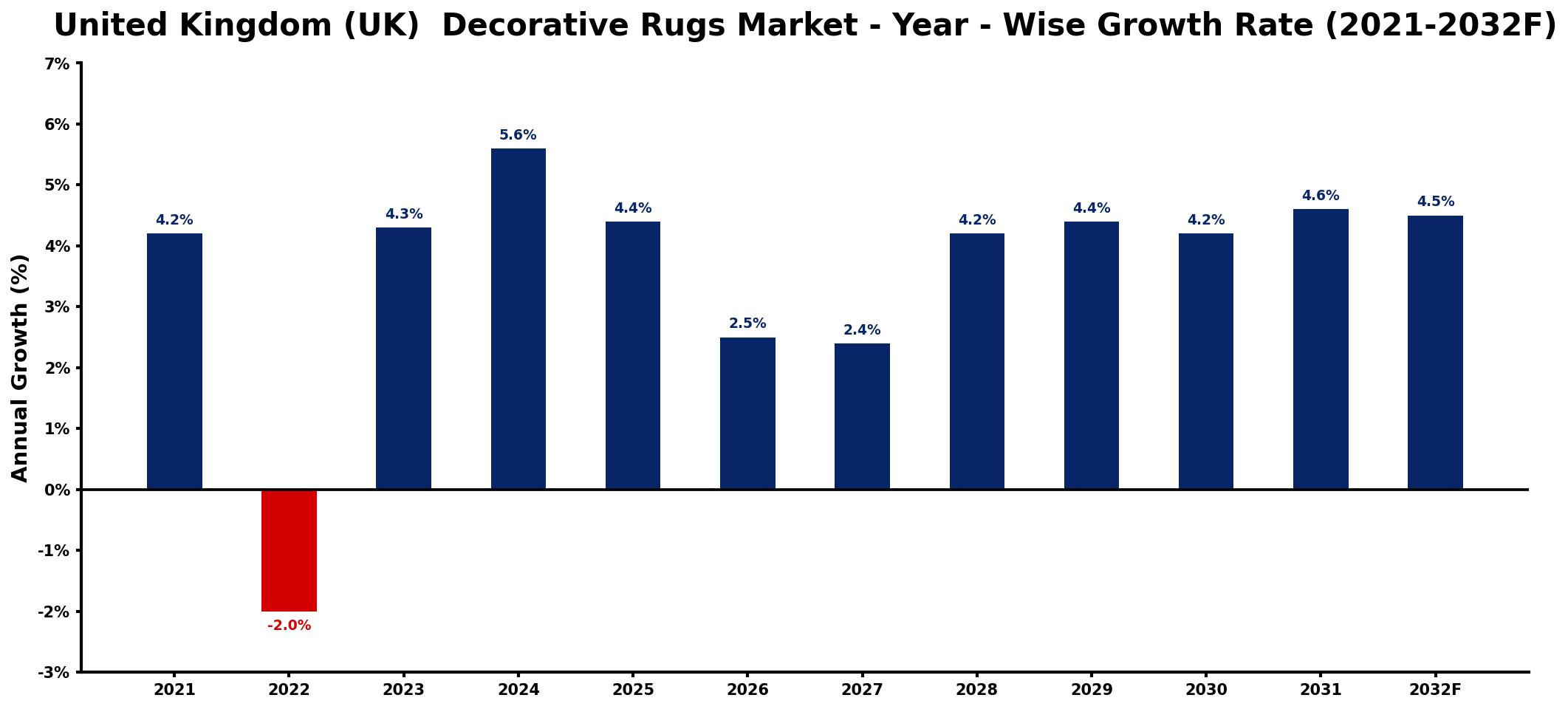 United Kingdom (UK) Decorative Rugs Market Year-wise Growth Rate and Key Drivers