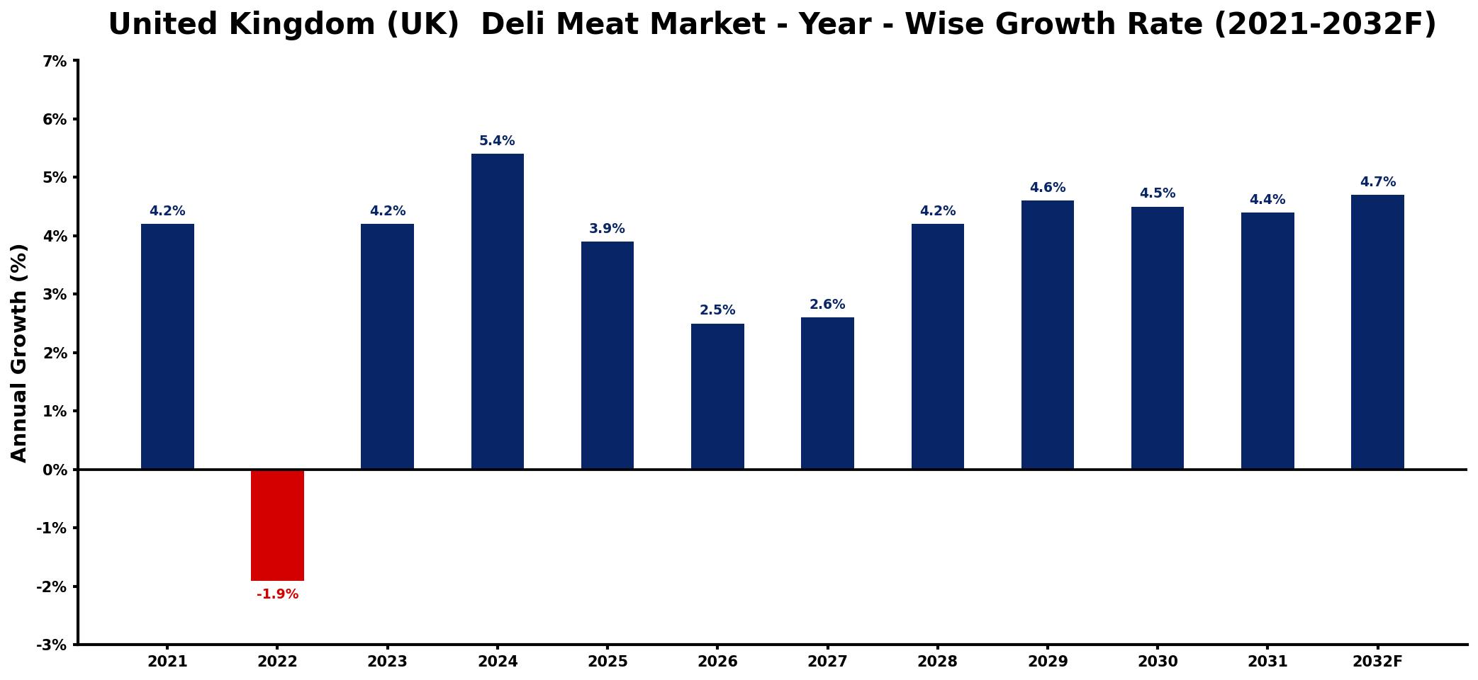 United Kingdom (UK) Deli Meat Market Year-wise Growth Rate and Key Drivers