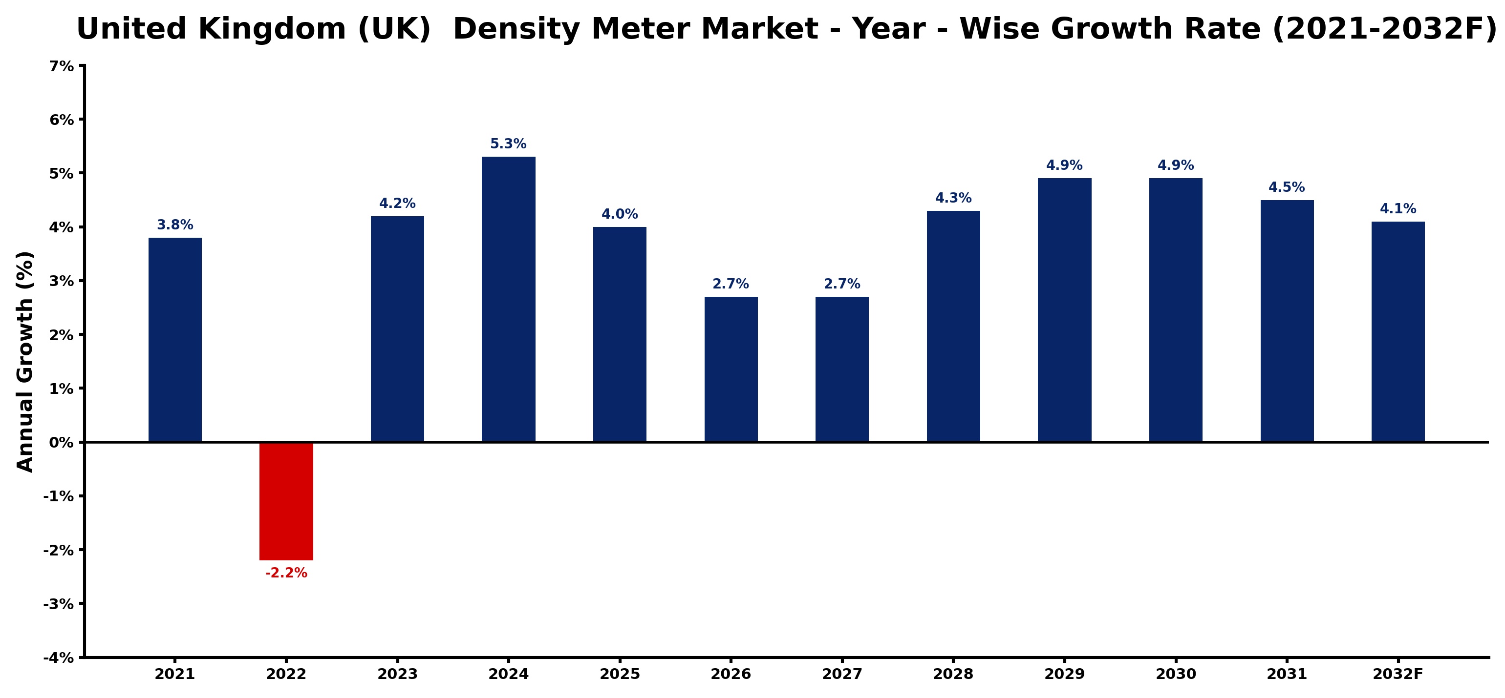 United Kingdom (UK)  Density Meter Market Year-wise Growth Rate and Key Drivers