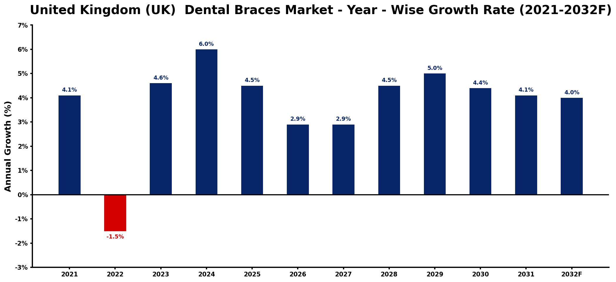 United Kingdom (UK) Dental Braces Market Year-wise Growth Rate and Key Drivers