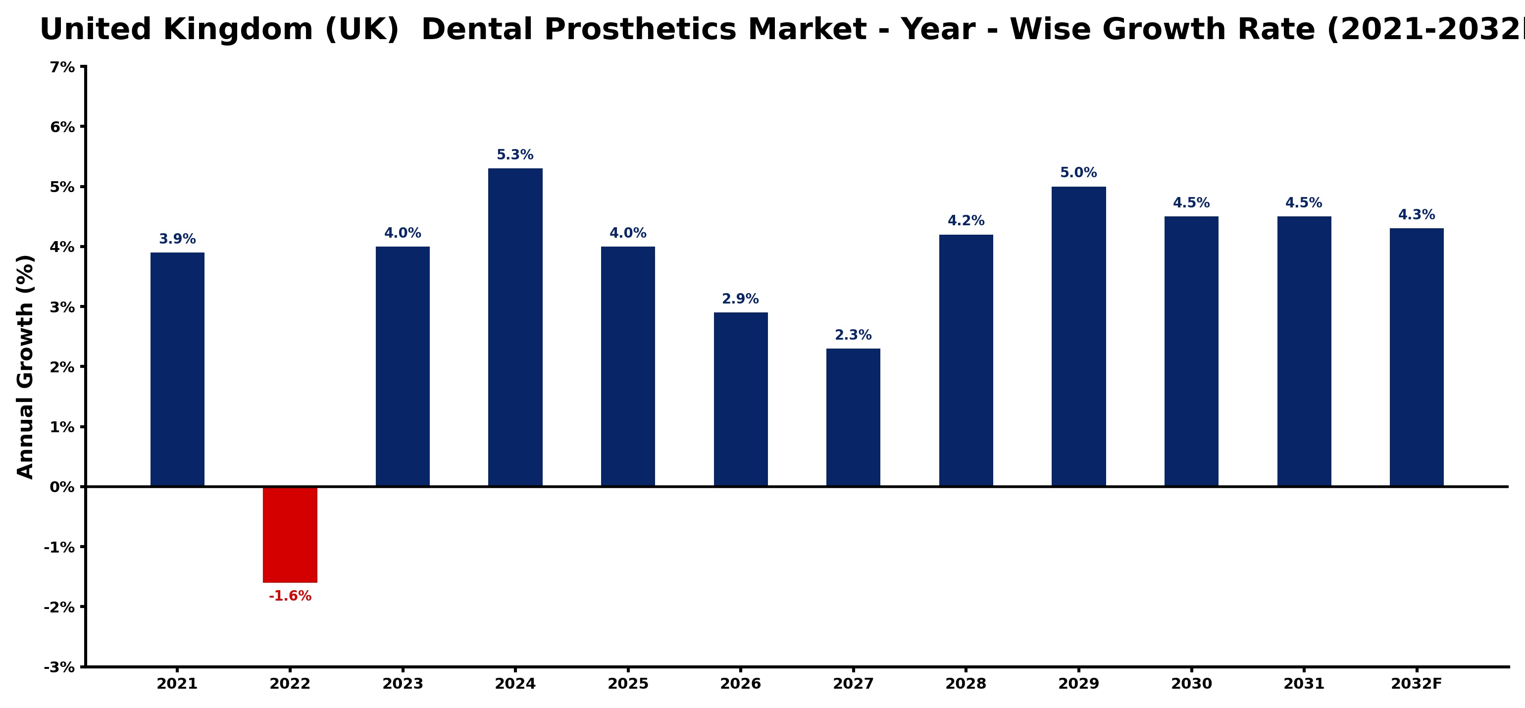 United Kingdom (UK) Dental Prosthetics Market Year-wise Growth Rate and Key Drivers