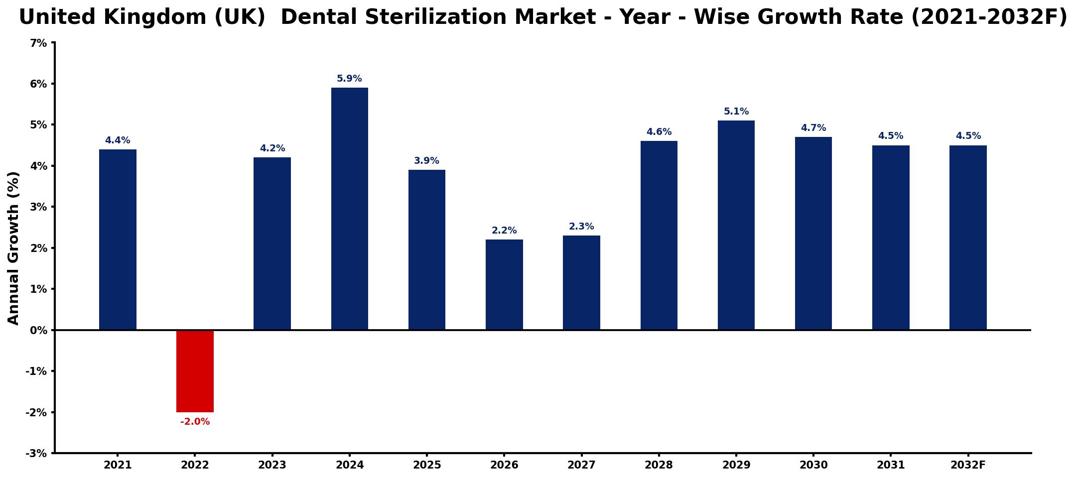 United Kingdom (UK) Dental Sterilization Market Year-wise Growth Rate and Key Drivers