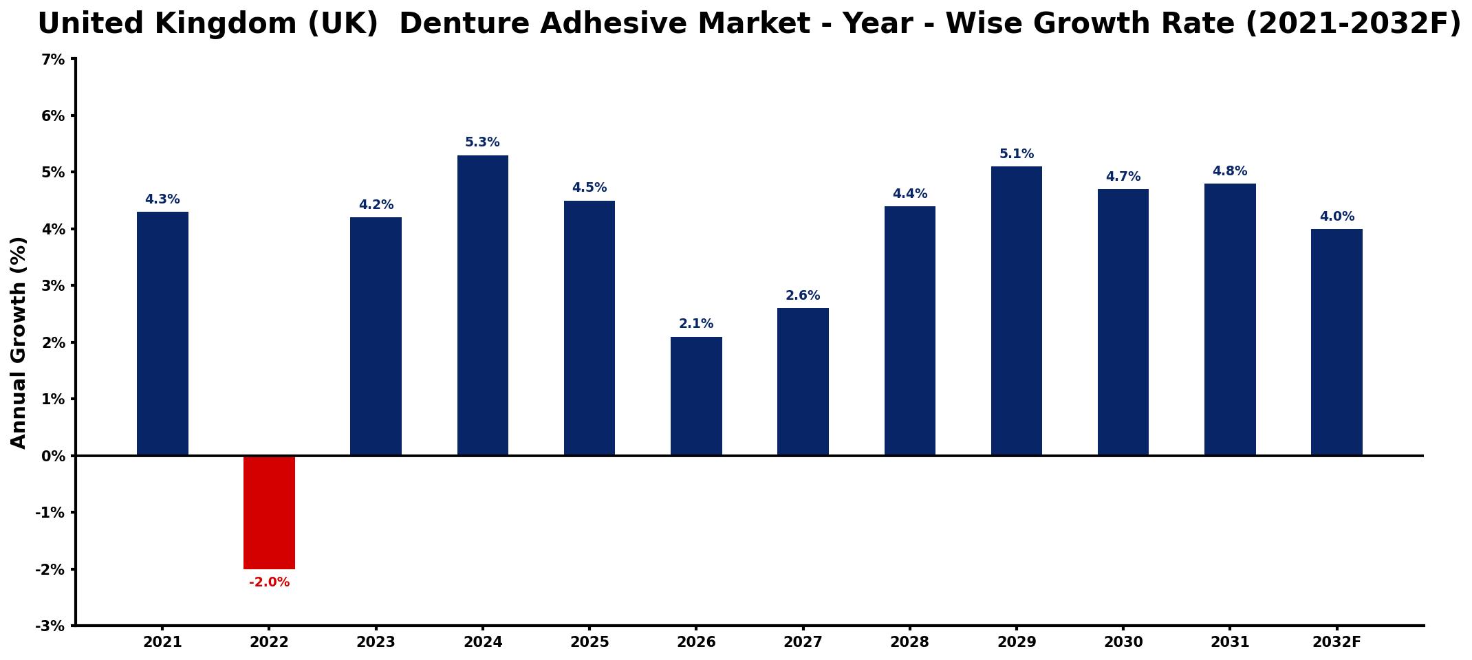 United Kingdom (UK) Denture Adhesive Market Year-wise Growth Rate and Key Drivers