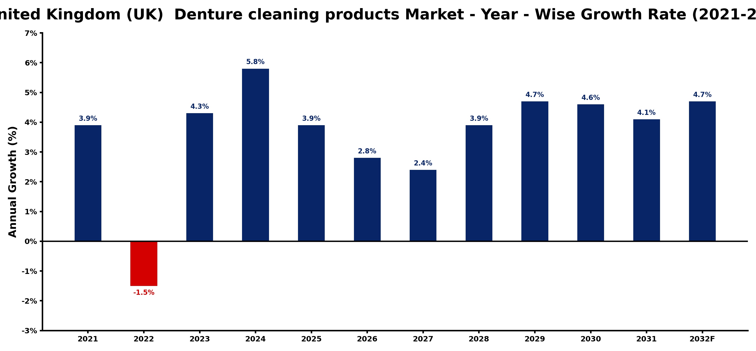 United Kingdom (UK) Denture cleaning products Market Year-wise Growth Rate and Key Drivers