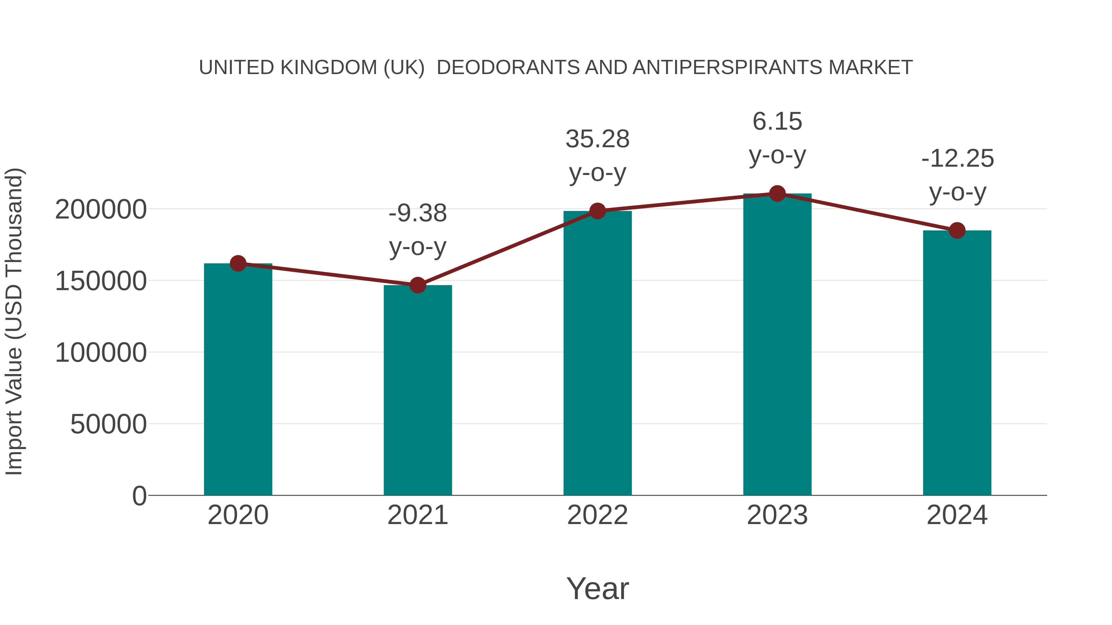 United Kingdom (UK) Deodorants and Antiperspirants Market: Import Trend Analysis