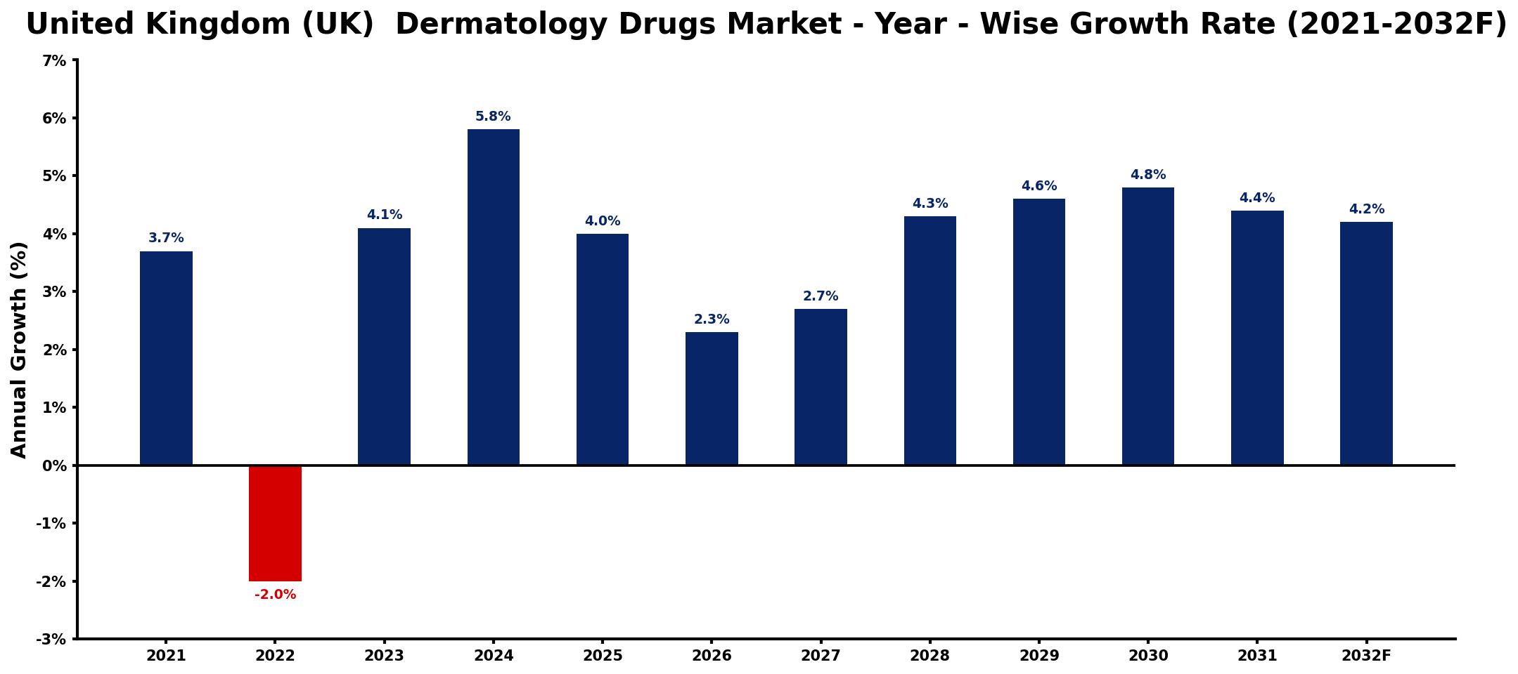 United Kingdom (UK) Dermatology Drugs Market Year-wise Growth Rate and Key Drivers