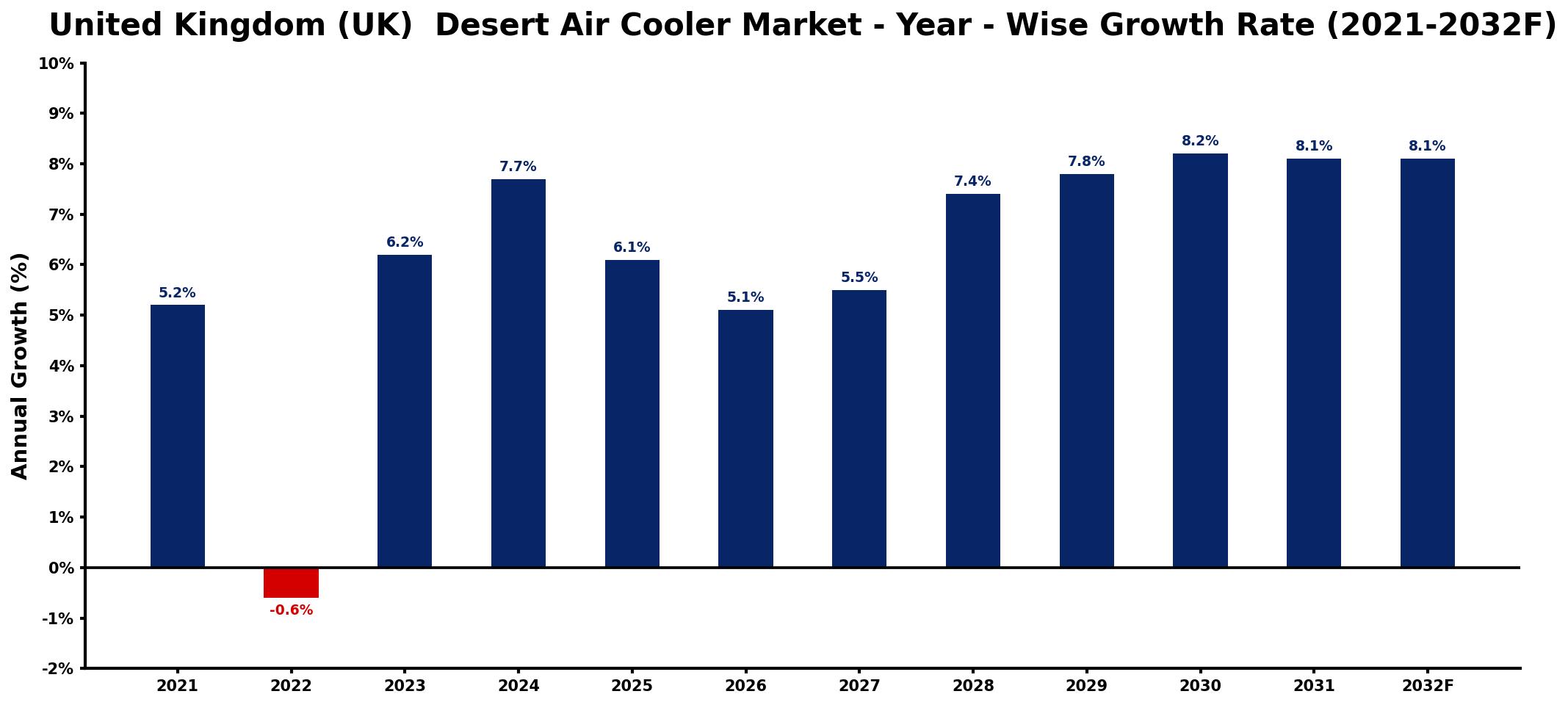 United Kingdom (UK) Desert Air Cooler Market Year-wise Growth Rate and Key Drivers