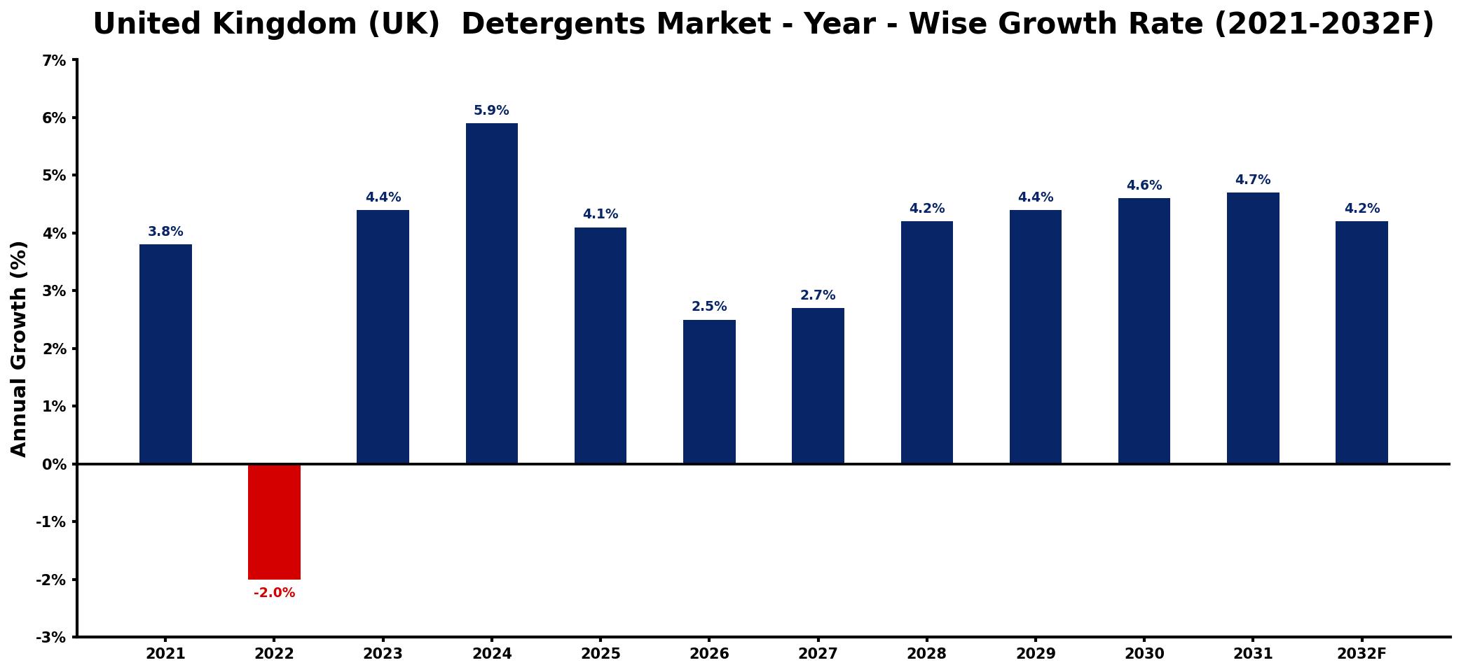 United Kingdom (UK) Detergents Market Year-wise Growth Rate and Key Drivers