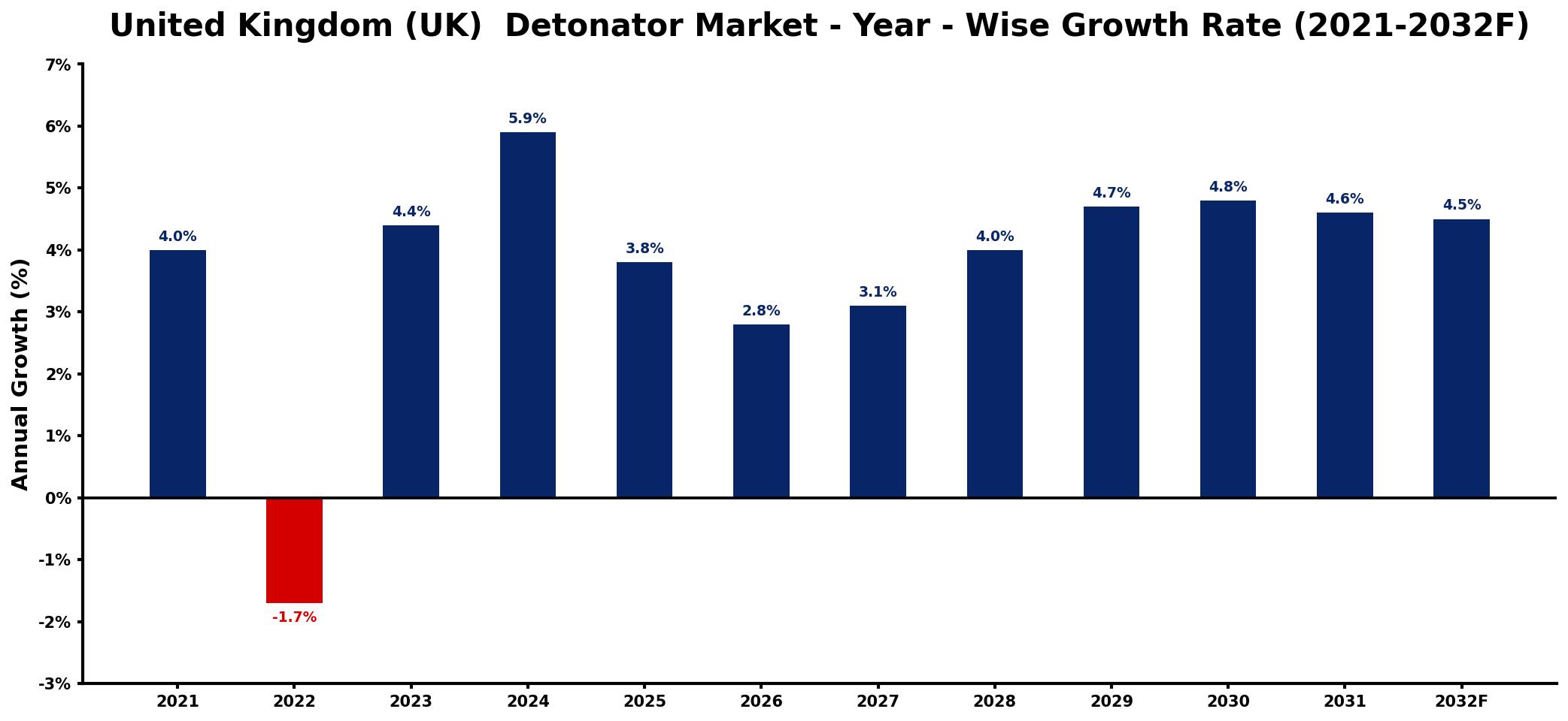 United Kingdom (UK) Detonator Market Year-wise Growth Rate and Key Drivers