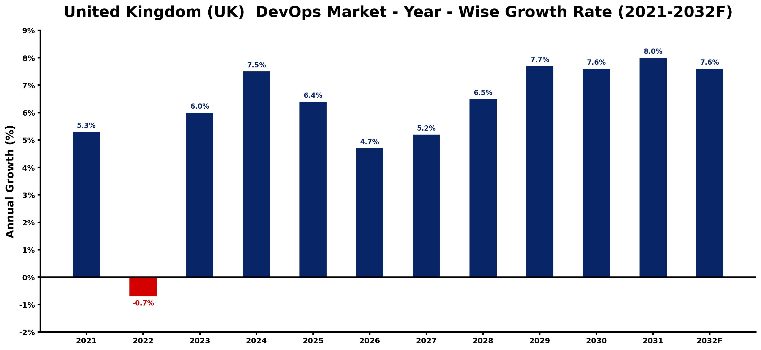United Kingdom (UK) DevOps Market Year-wise Growth Rate and Key Drivers