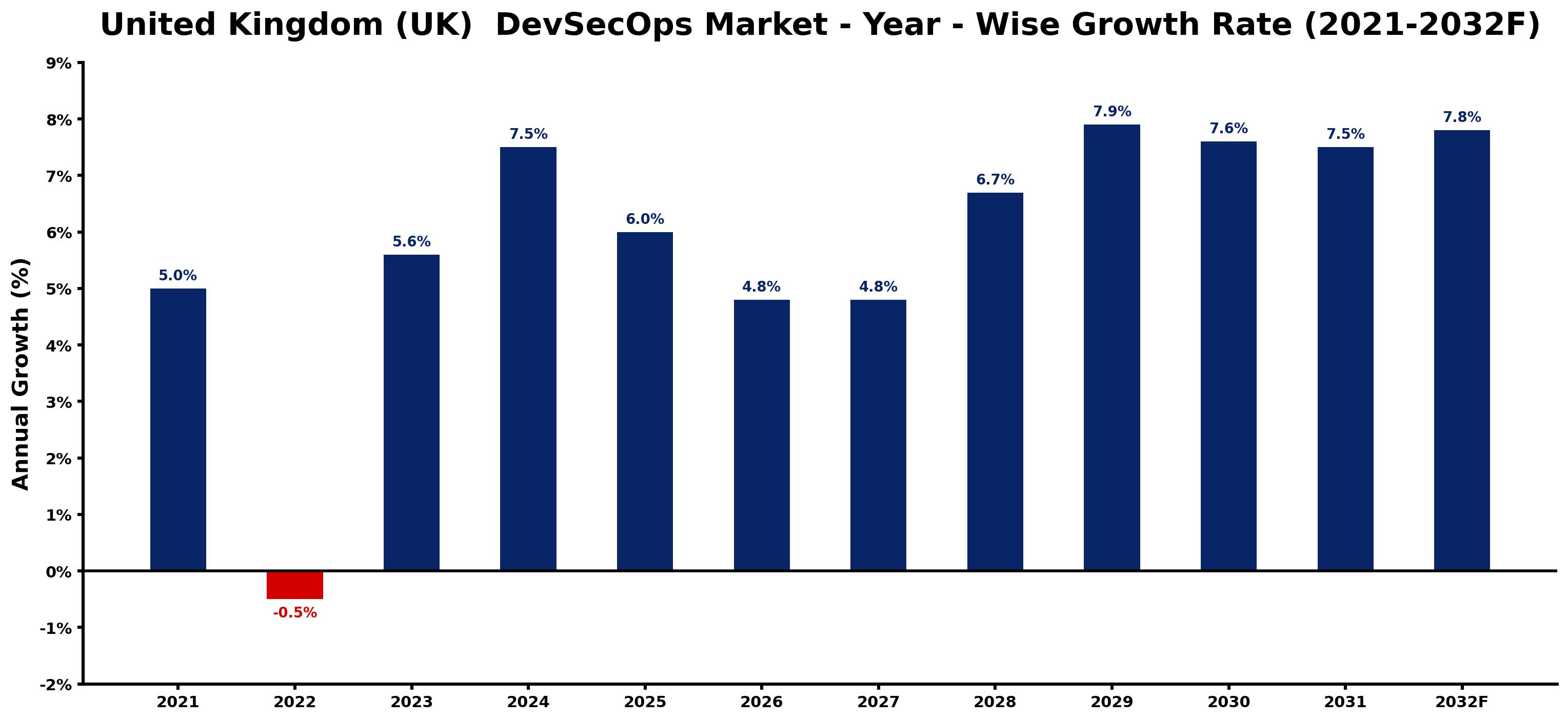 United Kingdom (UK) DevSecOps Market Year-wise Growth Rate and Key Drivers