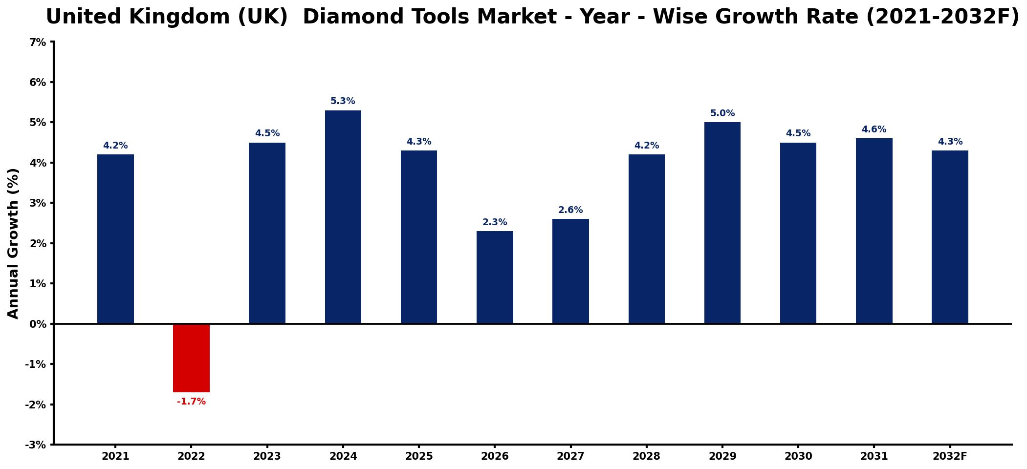 United Kingdom (UK) Diamond Tools Market Year-wise Growth Rate and Key Drivers