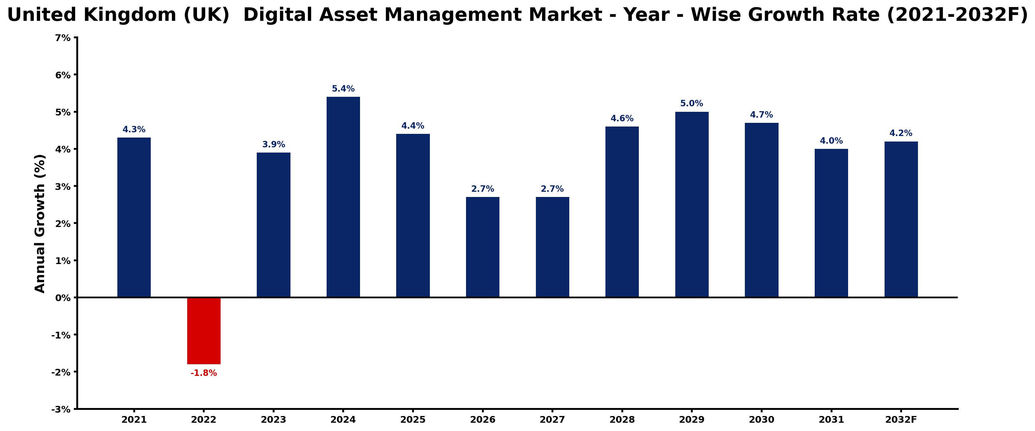 United Kingdom (UK)  Digital Asset Management Market Year-wise Growth Rate and Key Drivers