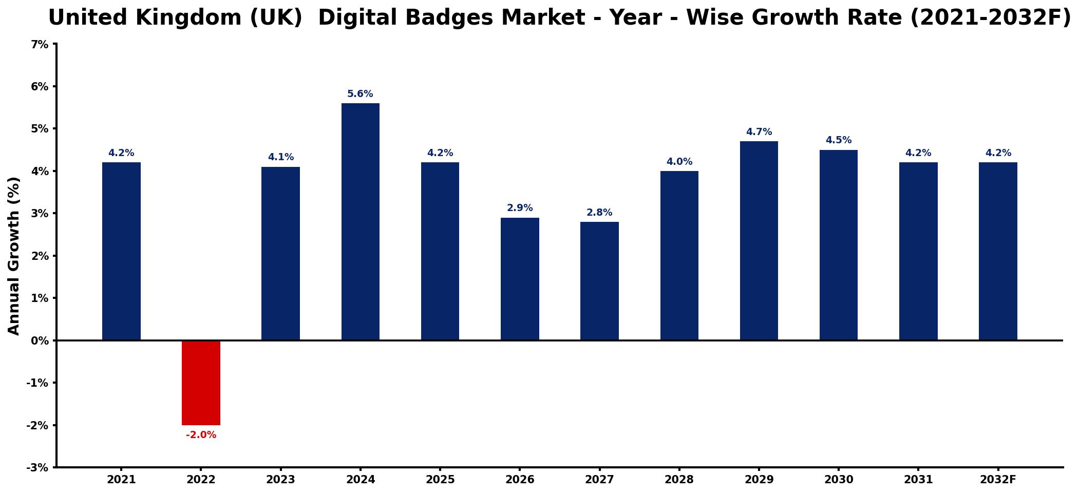 United Kingdom (UK) Digital Badges Market Year-wise Growth Rate and Key Drivers