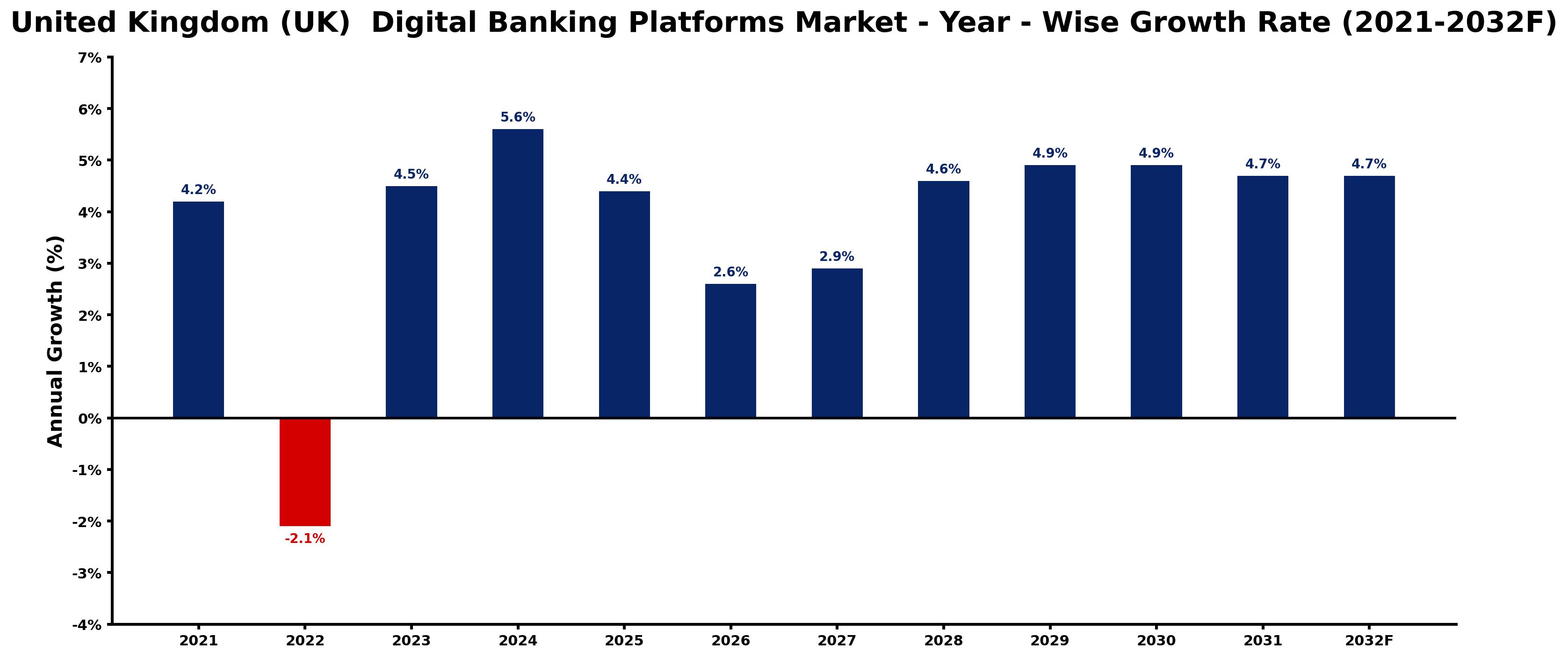 United Kingdom (UK) Digital Banking Platforms Market Year-wise Growth Rate and Key Drivers