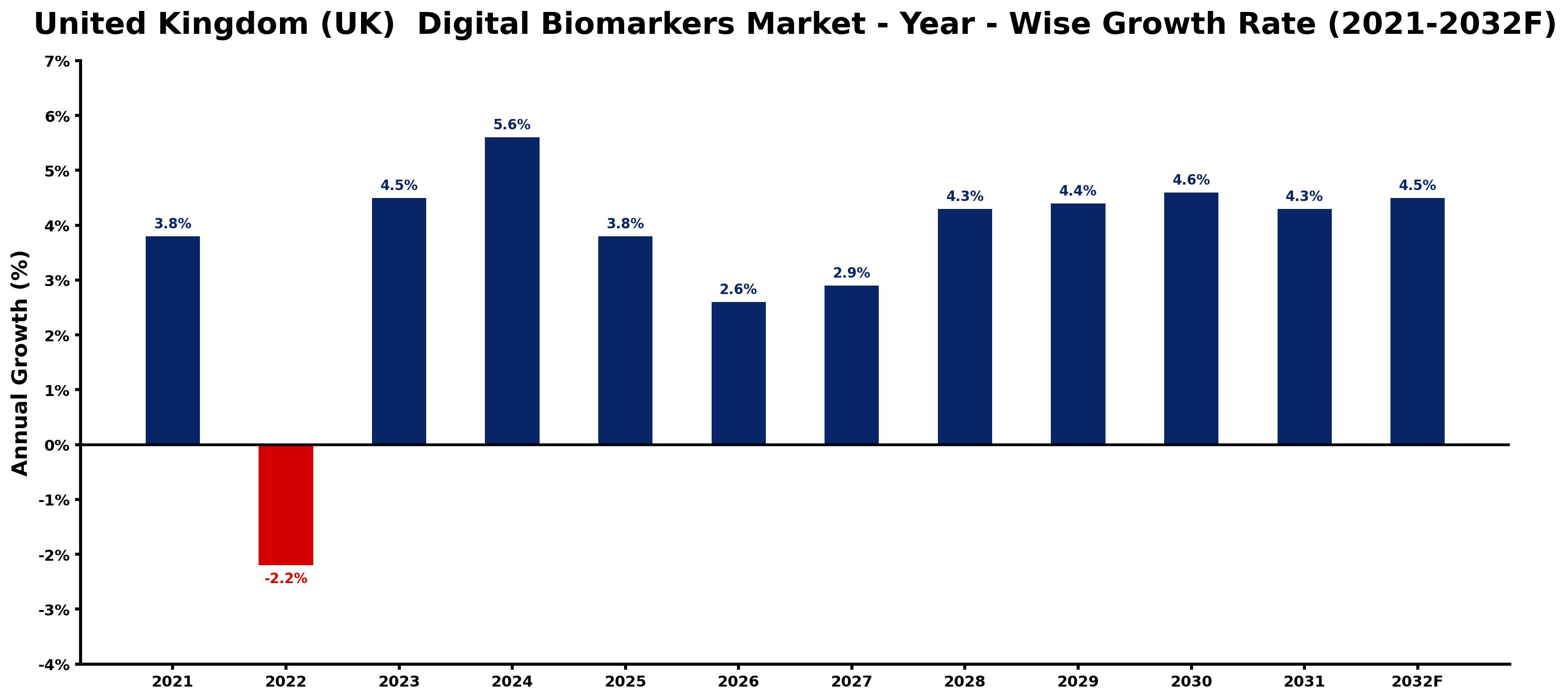 United Kingdom (UK) Digital Biomarkers Market Year-wise Growth Rate and Key Drivers