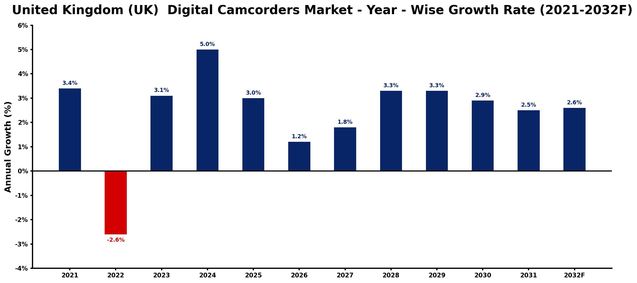 United Kingdom (UK) Digital Camcorders Market Year-wise Growth Rate and Key Drivers